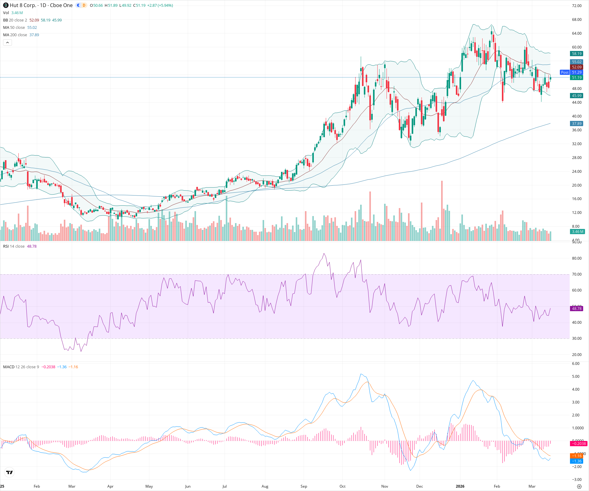 Daily candlestick price chart for HUT as of 2026-03-16T21:11:57.454Z, showing 20-, 50-, and 200-period SMAs, Bollinger Bands, volume, MACD, RSI, and the current price line with top status bar.