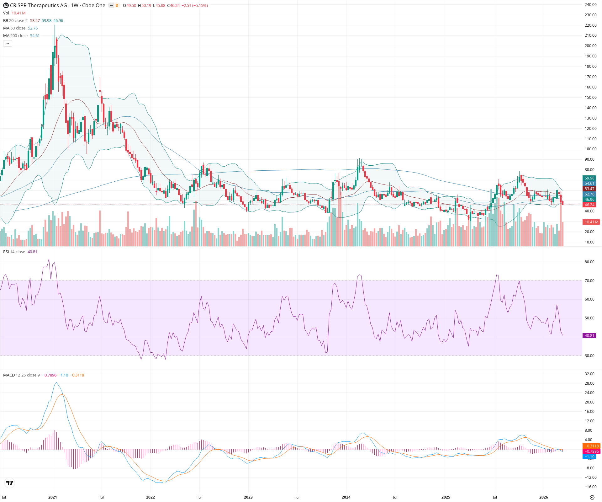 Weekly candlestick price chart for CRSP as of 2026-03-21T09:12:00.062Z, showing 20-, 50-, and 200-period SMAs, Bollinger Bands, volume, MACD, RSI, and the current price line with top status bar.