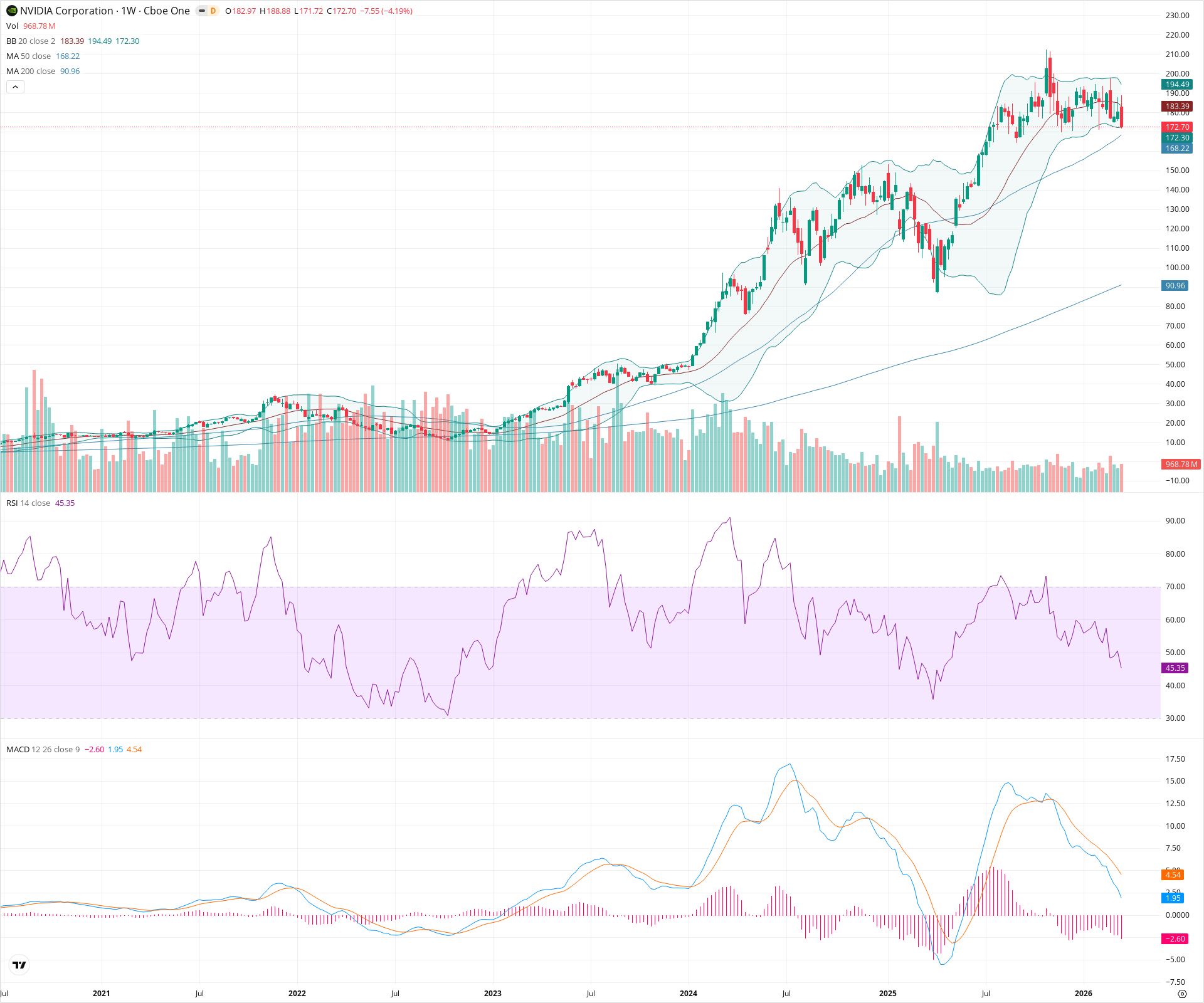 Weekly candlestick price chart for NVDA as of 2026-03-21T09:01:30.962Z, showing 20-, 50-, and 200-period SMAs, Bollinger Bands, volume, MACD, RSI, and the current price line with top status bar.