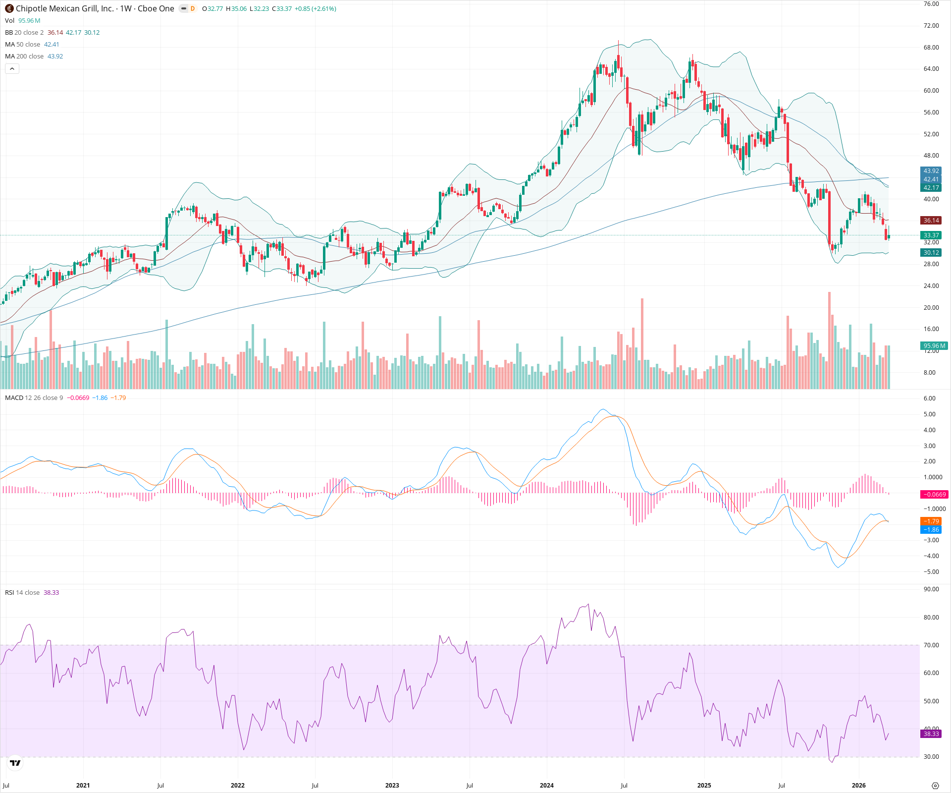 Weekly candlestick price chart for CMG as of 2026-03-21T09:09:03.263Z, showing 20-, 50-, and 200-period SMAs, Bollinger Bands, volume, MACD, RSI, and the current price line with top status bar.