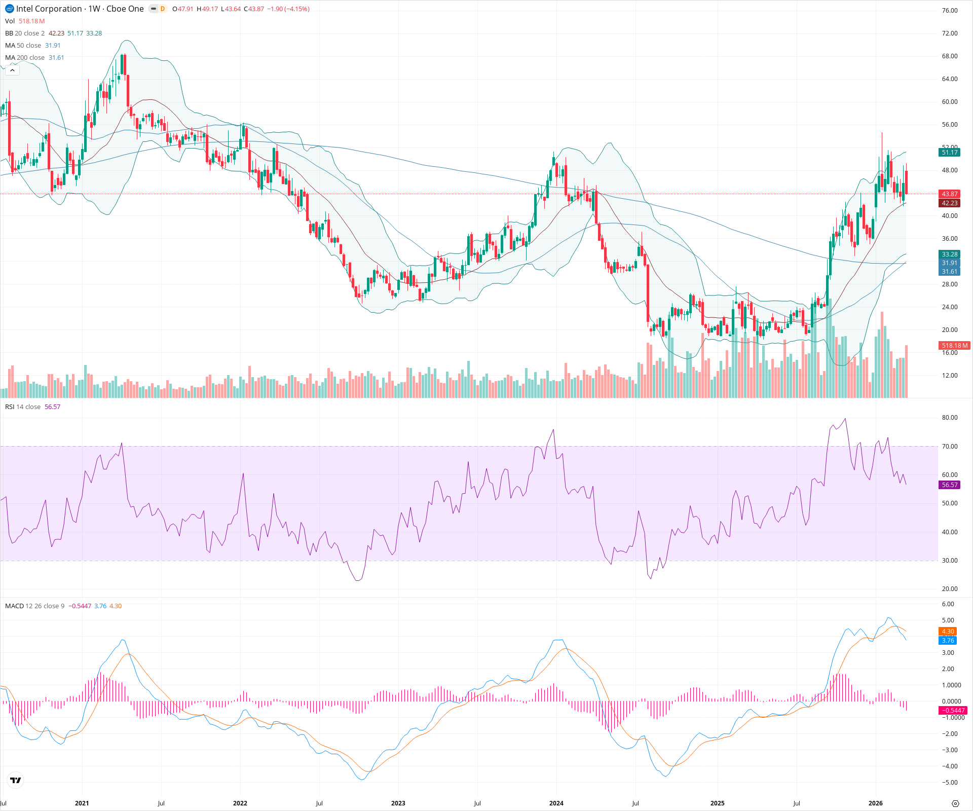 Weekly candlestick price chart for INTC as of 2026-03-21T09:06:36.364Z, showing 20-, 50-, and 200-period SMAs, Bollinger Bands, volume, MACD, RSI, and the current price line with top status bar.