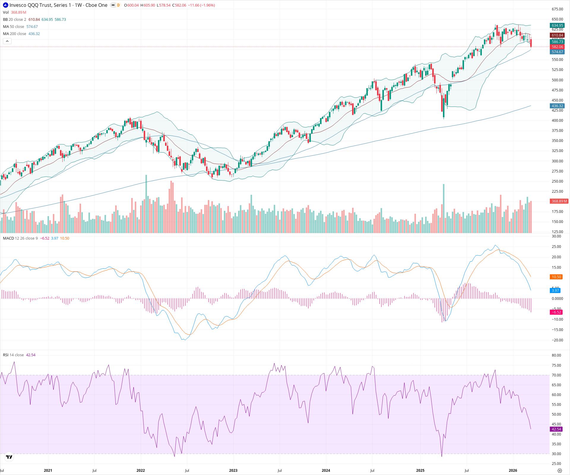 Weekly candlestick price chart for QQQ as of 2026-03-21T09:01:29.363Z, showing 20-, 50-, and 200-period SMAs, Bollinger Bands, volume, MACD, RSI, and the current price line with top status bar.