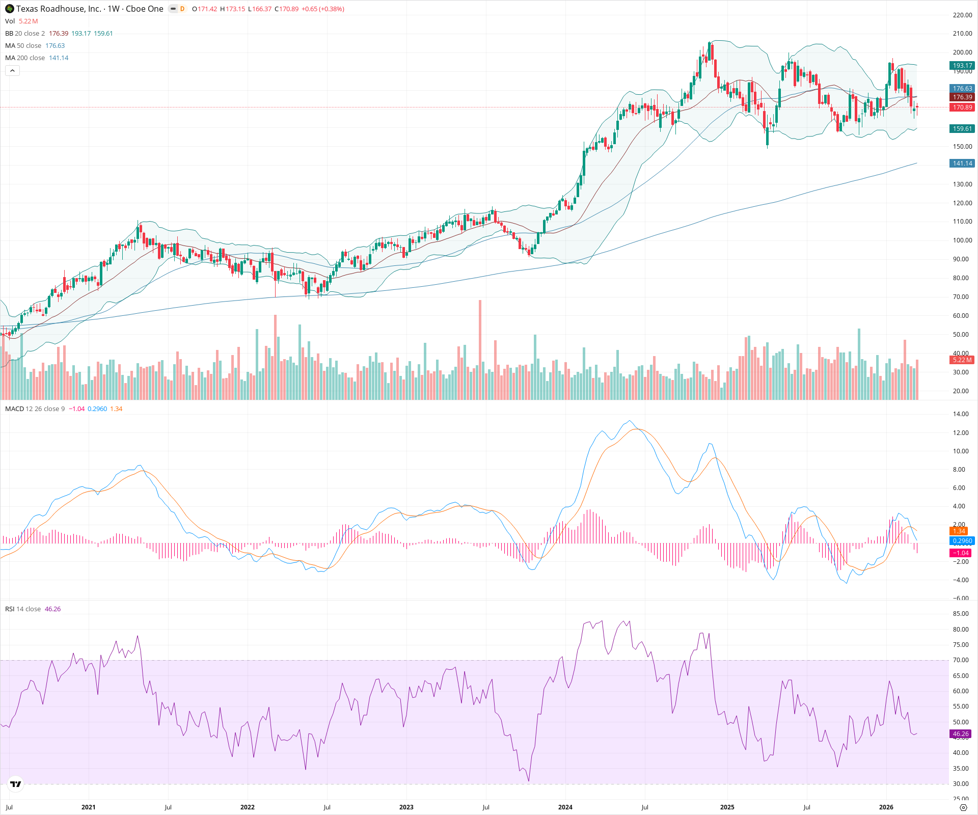 Weekly candlestick price chart for TXRH as of 2026-03-21T09:10:21.762Z, showing 20-, 50-, and 200-period SMAs, Bollinger Bands, volume, MACD, RSI, and the current price line with top status bar.