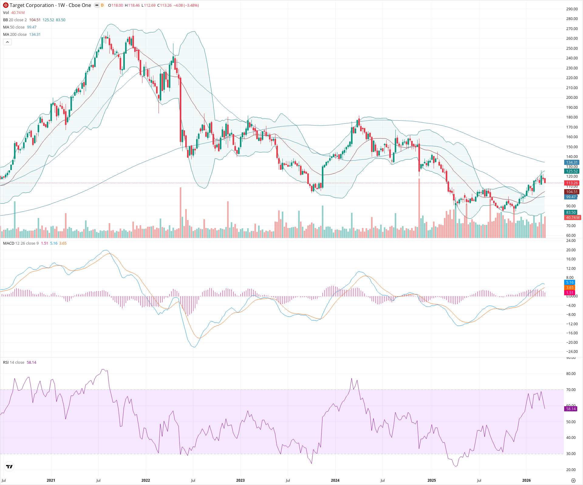 Weekly candlestick price chart for TGT as of 2026-03-21T09:07:44.862Z, showing 20-, 50-, and 200-period SMAs, Bollinger Bands, volume, MACD, RSI, and the current price line with top status bar.