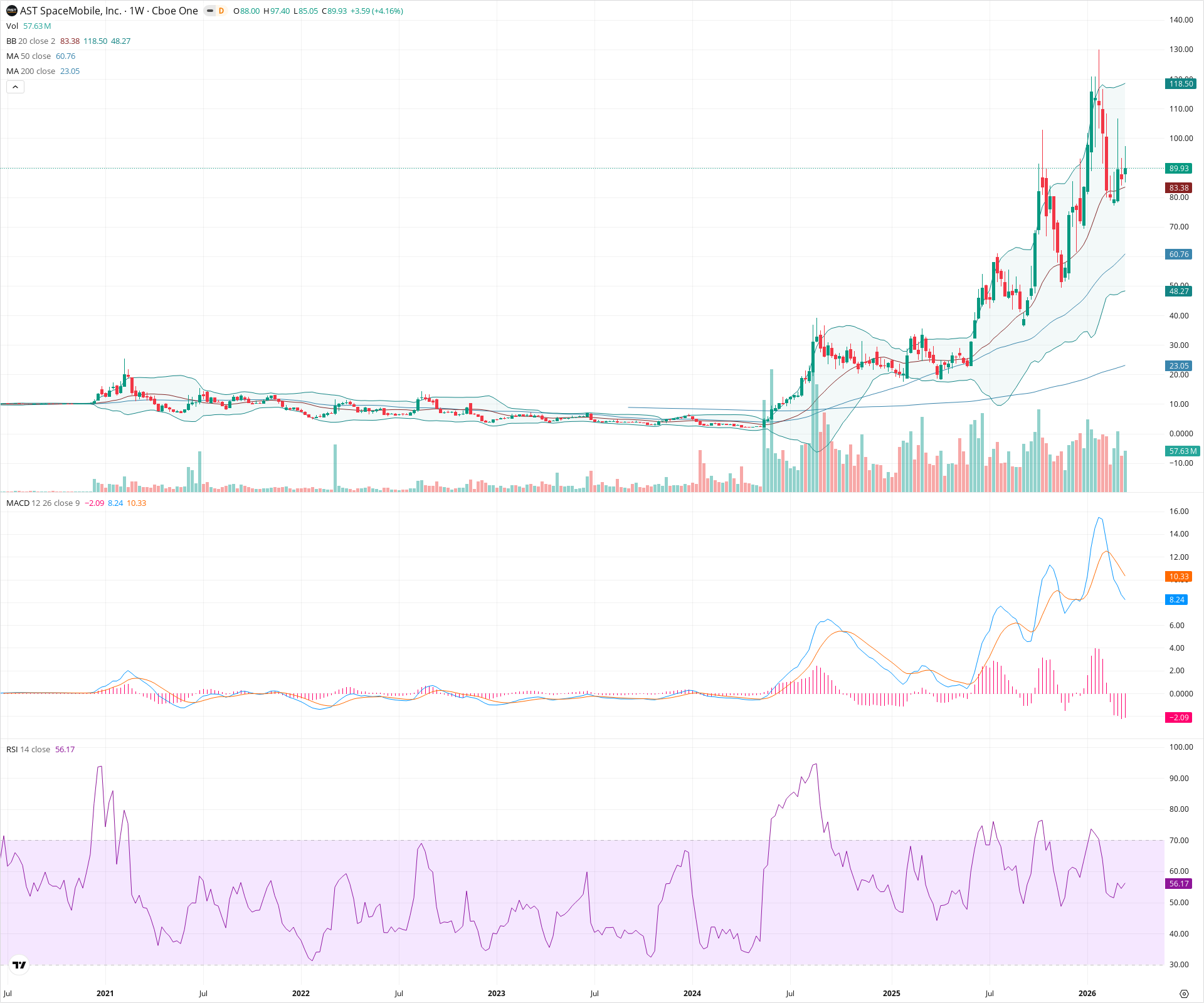 Weekly candlestick price chart for ASTS as of 2026-03-21T09:11:13.962Z, showing 20-, 50-, and 200-period SMAs, Bollinger Bands, volume, MACD, RSI, and the current price line with top status bar.