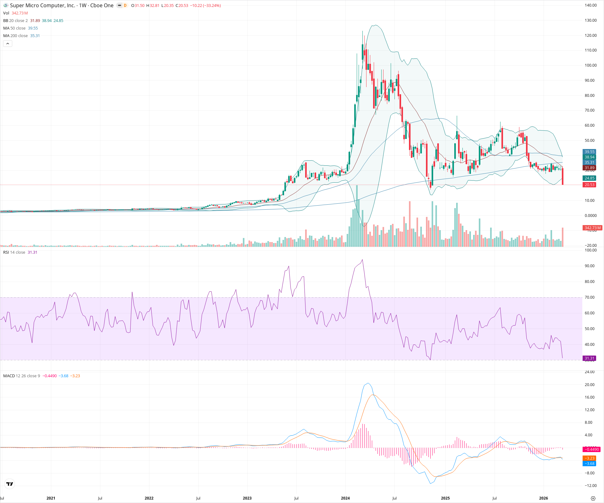 Weekly candlestick price chart for SMCI as of 2026-03-21T09:10:17.762Z, showing 20-, 50-, and 200-period SMAs, Bollinger Bands, volume, MACD, RSI, and the current price line with top status bar.