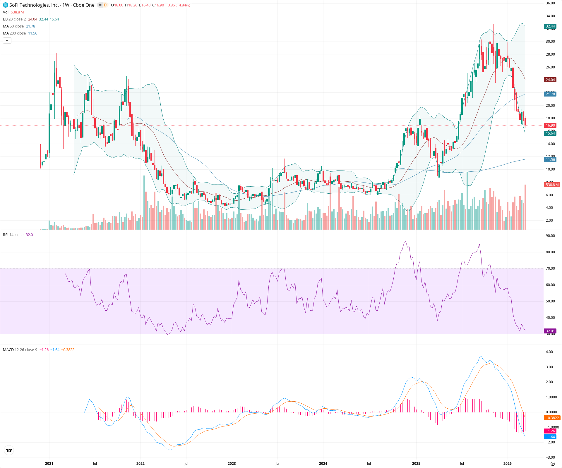 Weekly candlestick price chart for SOFI as of 2026-03-21T09:09:45.762Z, showing 20-, 50-, and 200-period SMAs, Bollinger Bands, volume, MACD, RSI, and the current price line with top status bar.