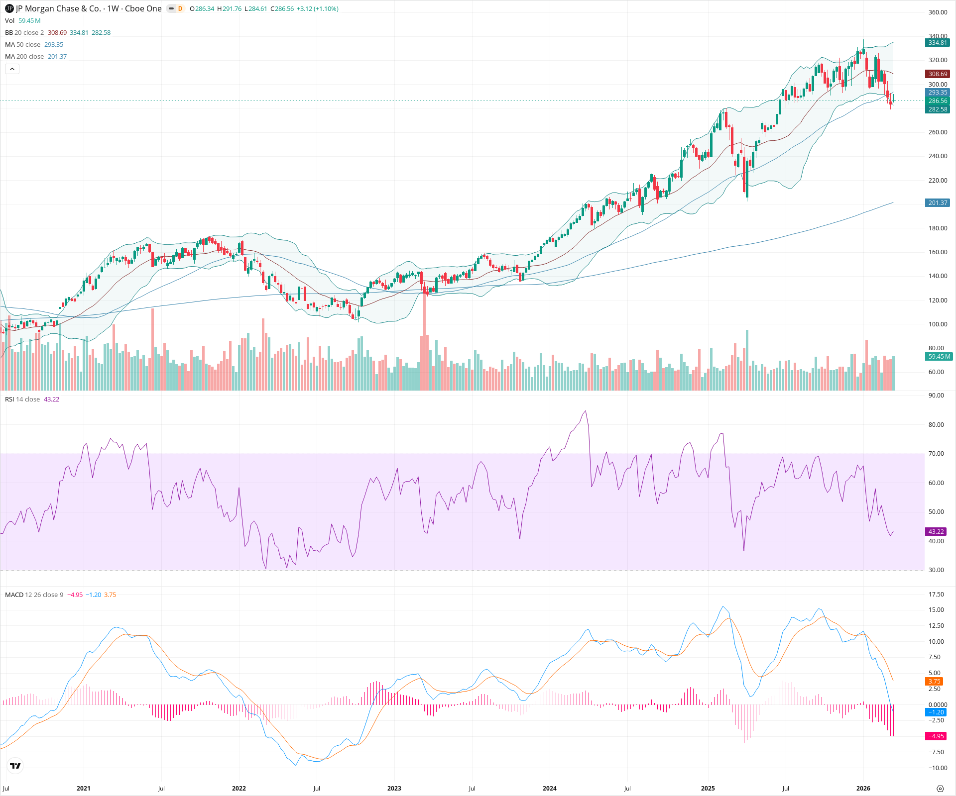 Weekly candlestick price chart for JPM as of 2026-03-21T09:03:53.264Z, showing 20-, 50-, and 200-period SMAs, Bollinger Bands, volume, MACD, RSI, and the current price line with top status bar.