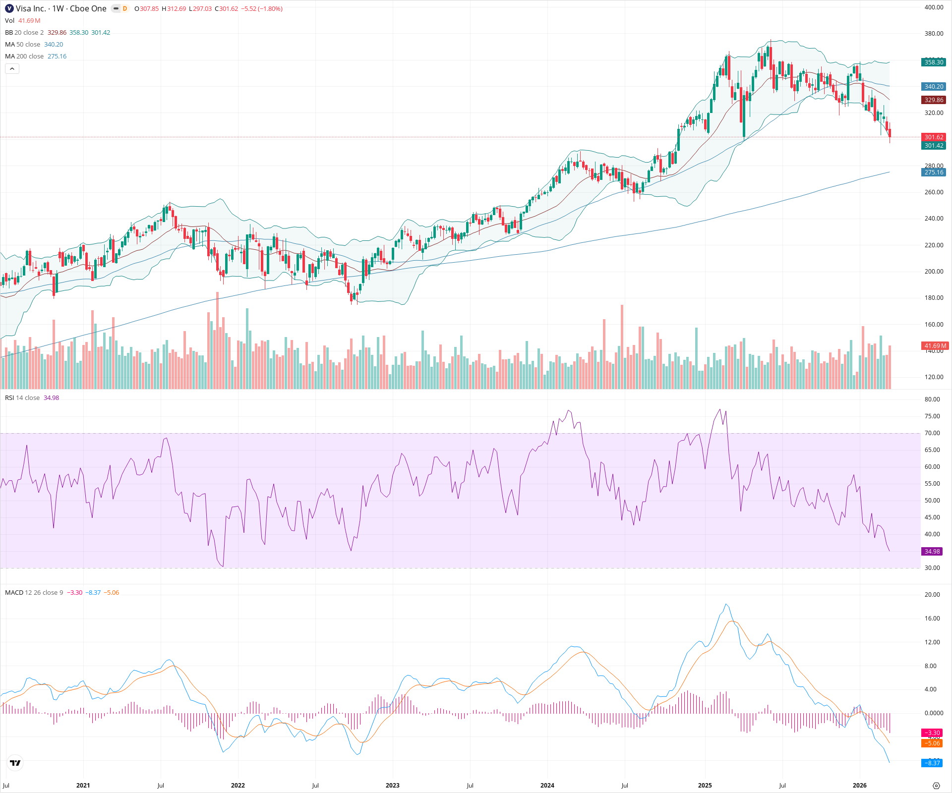 Weekly candlestick price chart for V as of 2026-03-21T09:03:58.062Z, showing 20-, 50-, and 200-period SMAs, Bollinger Bands, volume, MACD, RSI, and the current price line with top status bar.