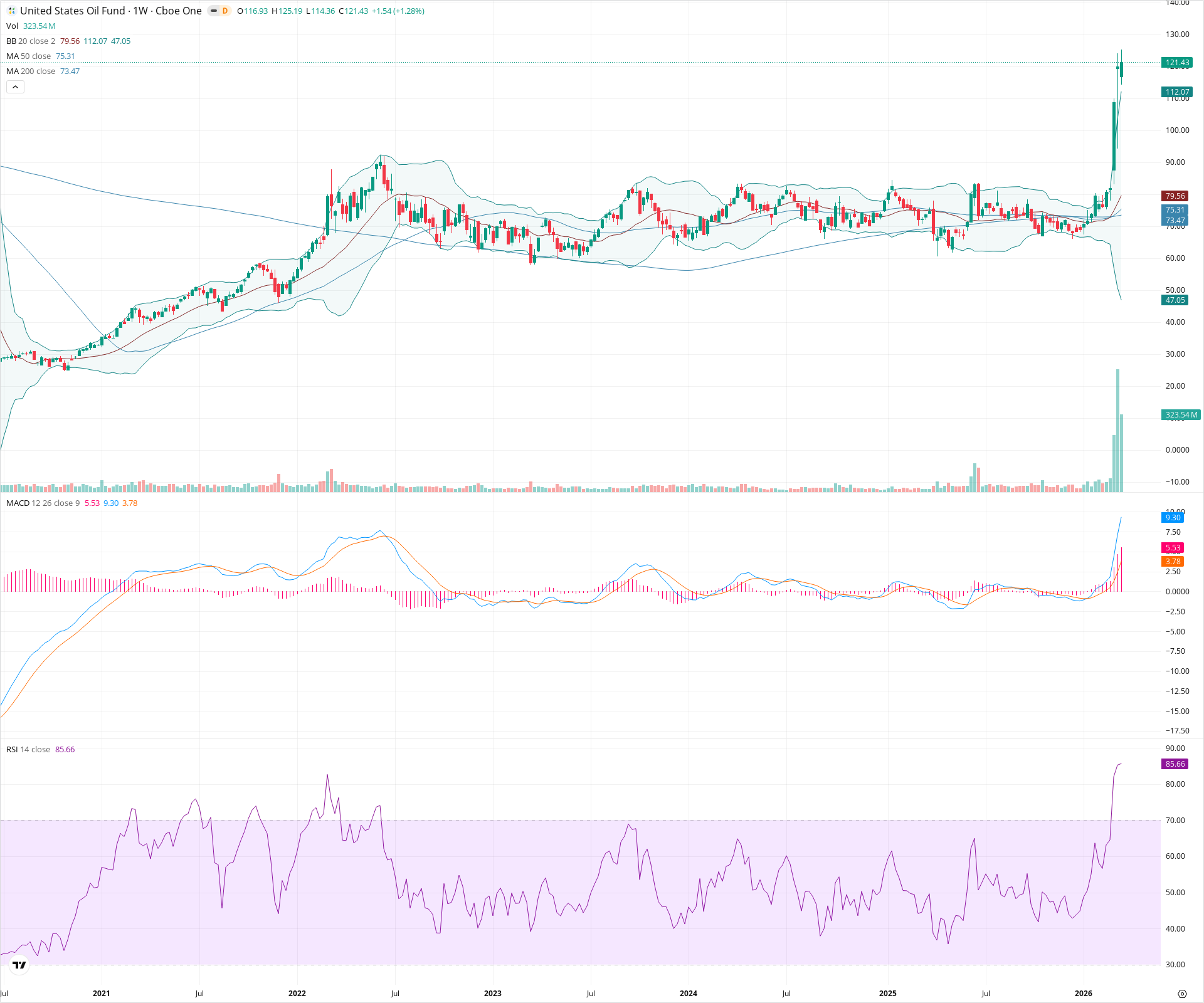 Weekly candlestick price chart for USO as of 2026-03-21T09:11:36.563Z, showing 20-, 50-, and 200-period SMAs, Bollinger Bands, volume, MACD, RSI, and the current price line with top status bar.