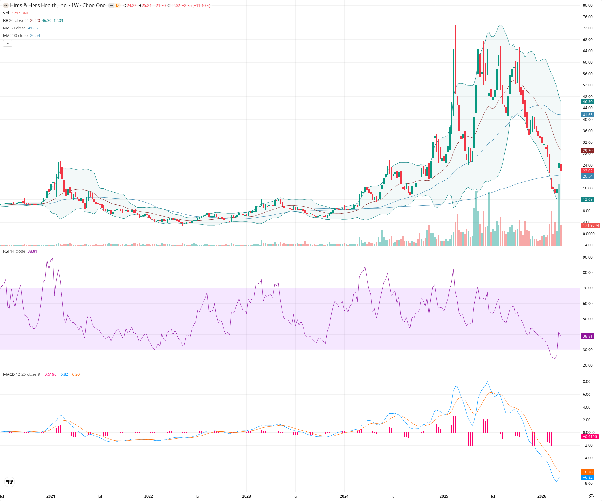 Weekly candlestick price chart for HIMS as of 2026-03-21T09:16:39.862Z, showing 20-, 50-, and 200-period SMAs, Bollinger Bands, volume, MACD, RSI, and the current price line with top status bar.