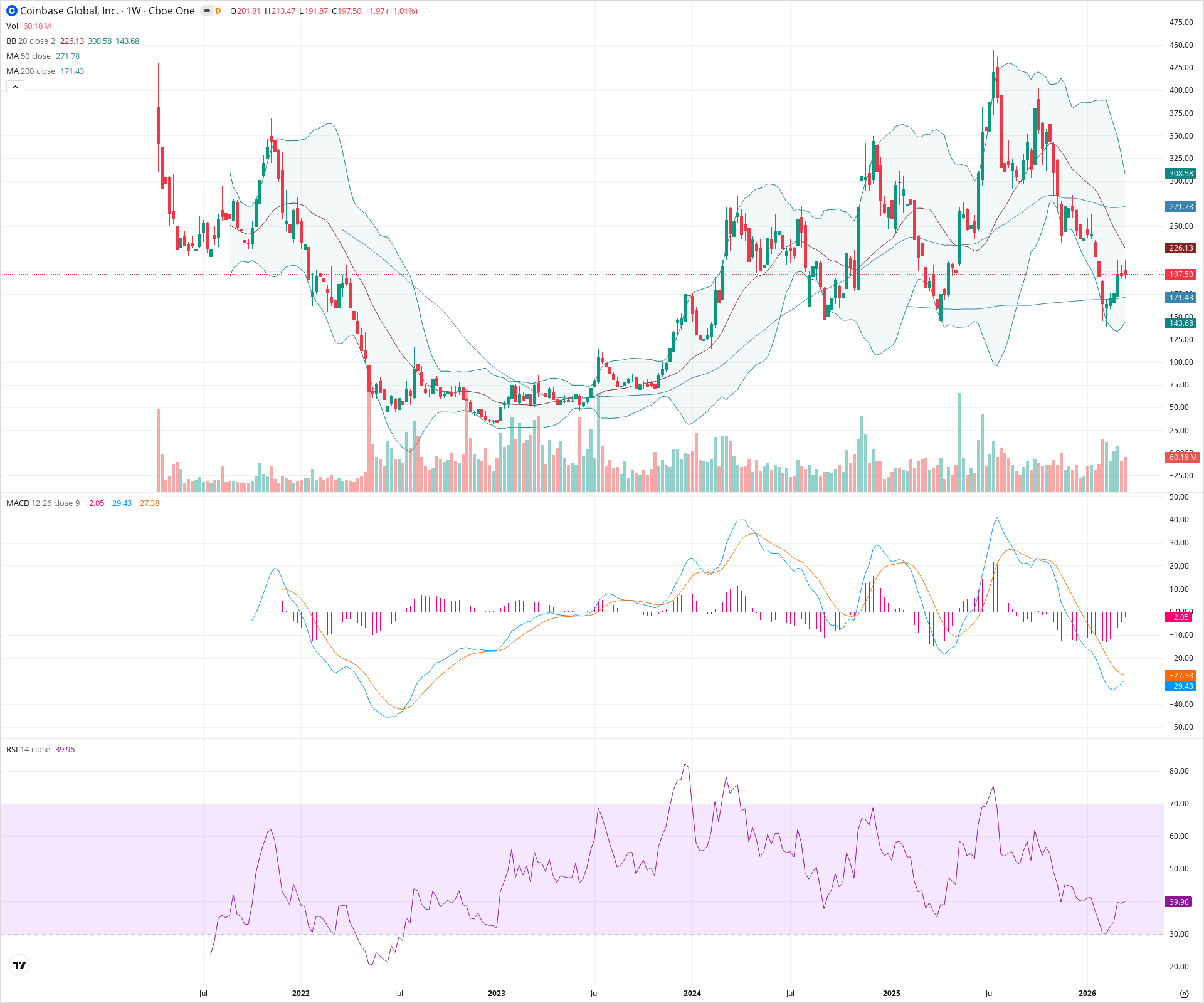 Weekly candlestick price chart for COIN as of 2026-03-21T09:08:17.663Z, showing 20-, 50-, and 200-period SMAs, Bollinger Bands, volume, MACD, RSI, and the current price line with top status bar.
