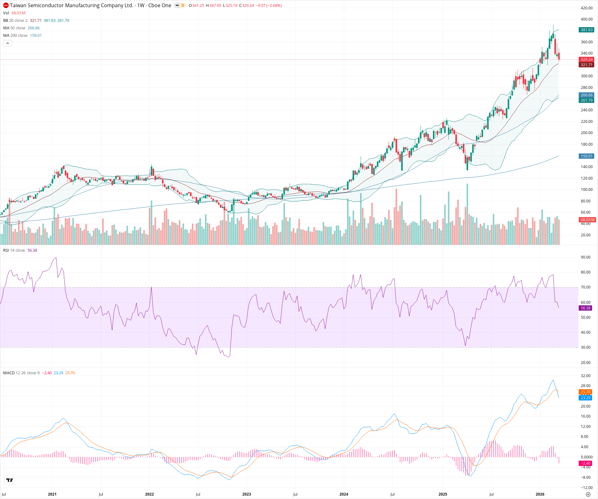 Weekly candlestick price chart for TSM as of 2026-03-21T09:03:10.463Z, showing 20-, 50-, and 200-period SMAs, Bollinger Bands, volume, MACD, RSI, and the current price line with top status bar.