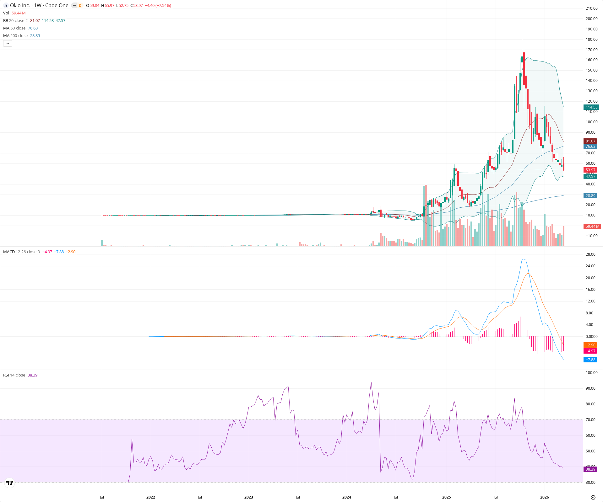 Weekly candlestick price chart for OKLO as of 2026-03-21T09:13:17.762Z, showing 20-, 50-, and 200-period SMAs, Bollinger Bands, volume, MACD, RSI, and the current price line with top status bar.