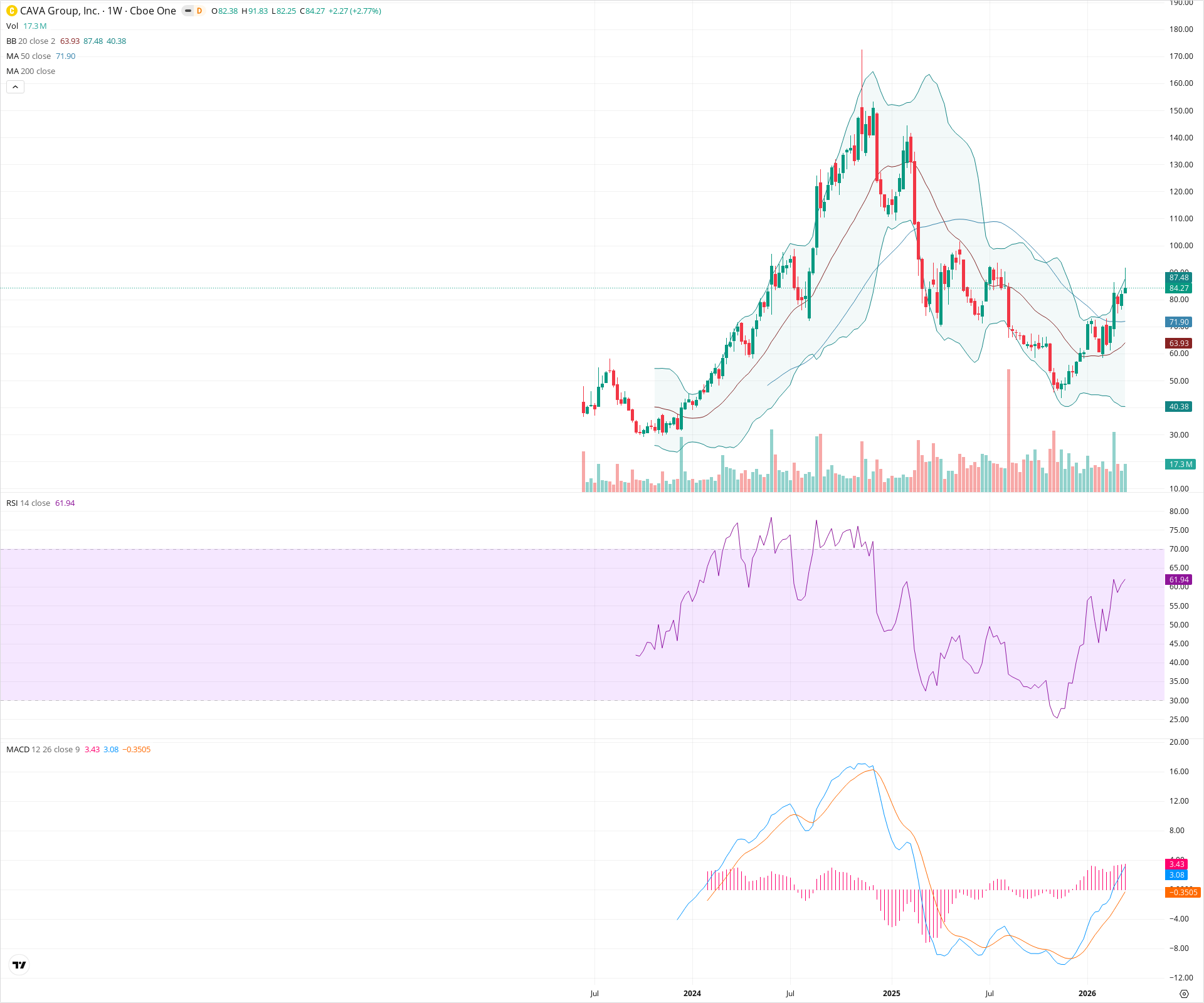 Weekly candlestick price chart for CAVA as of 2026-03-21T09:10:54.662Z, showing 20-, 50-, and 200-period SMAs, Bollinger Bands, volume, MACD, RSI, and the current price line with top status bar.