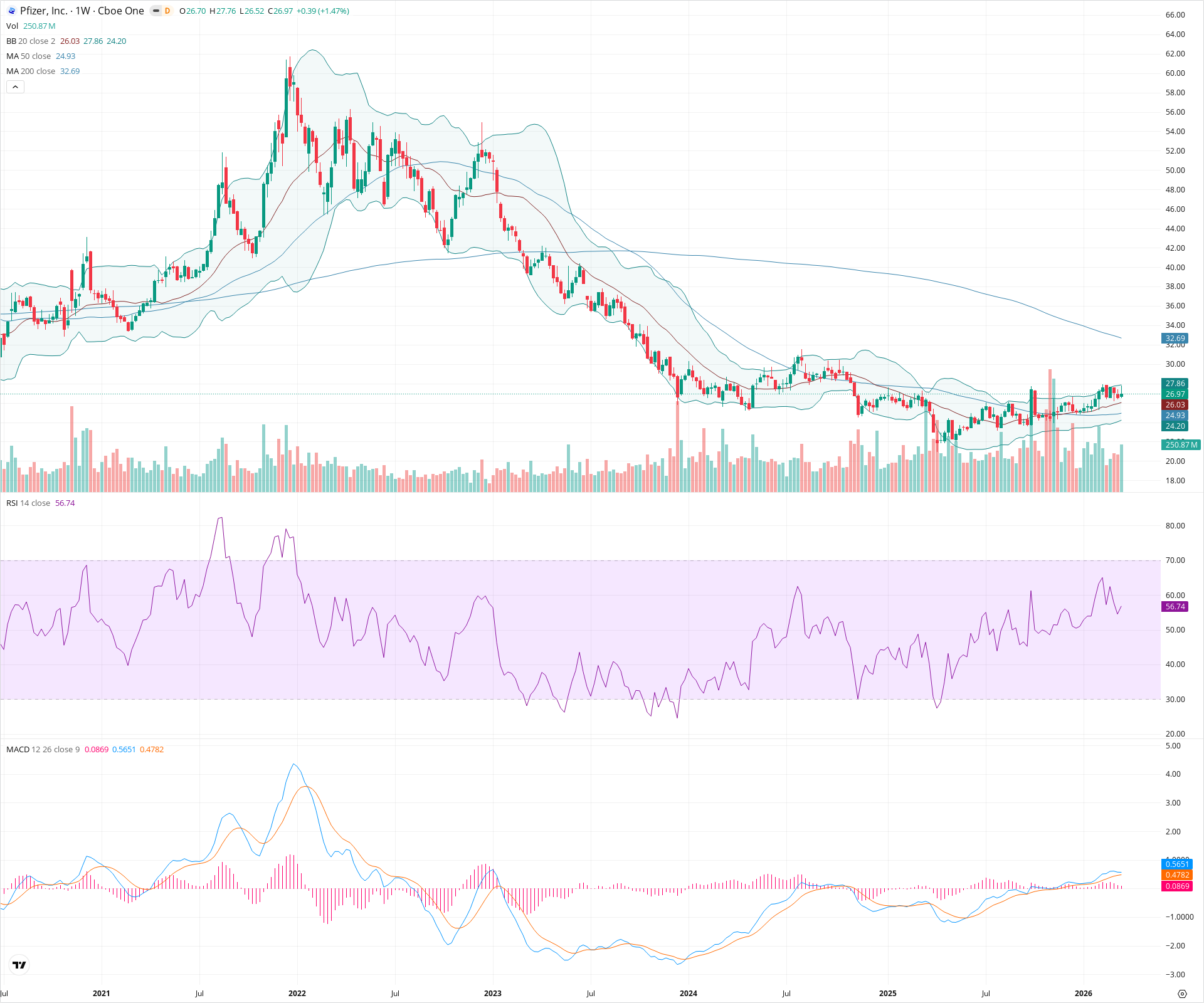 Weekly candlestick price chart for PFE as of 2026-03-21T09:07:21.863Z, showing 20-, 50-, and 200-period SMAs, Bollinger Bands, volume, MACD, RSI, and the current price line with top status bar.