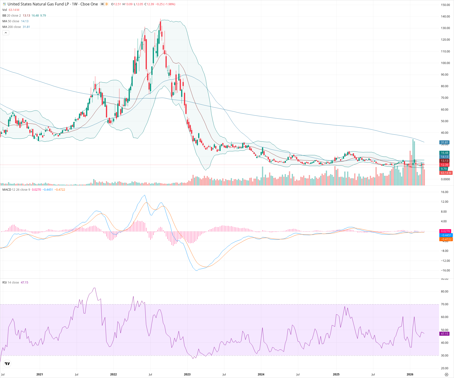 Weekly candlestick price chart for UNG as of 2026-03-21T09:13:00.562Z, showing 20-, 50-, and 200-period SMAs, Bollinger Bands, volume, MACD, RSI, and the current price line with top status bar.
