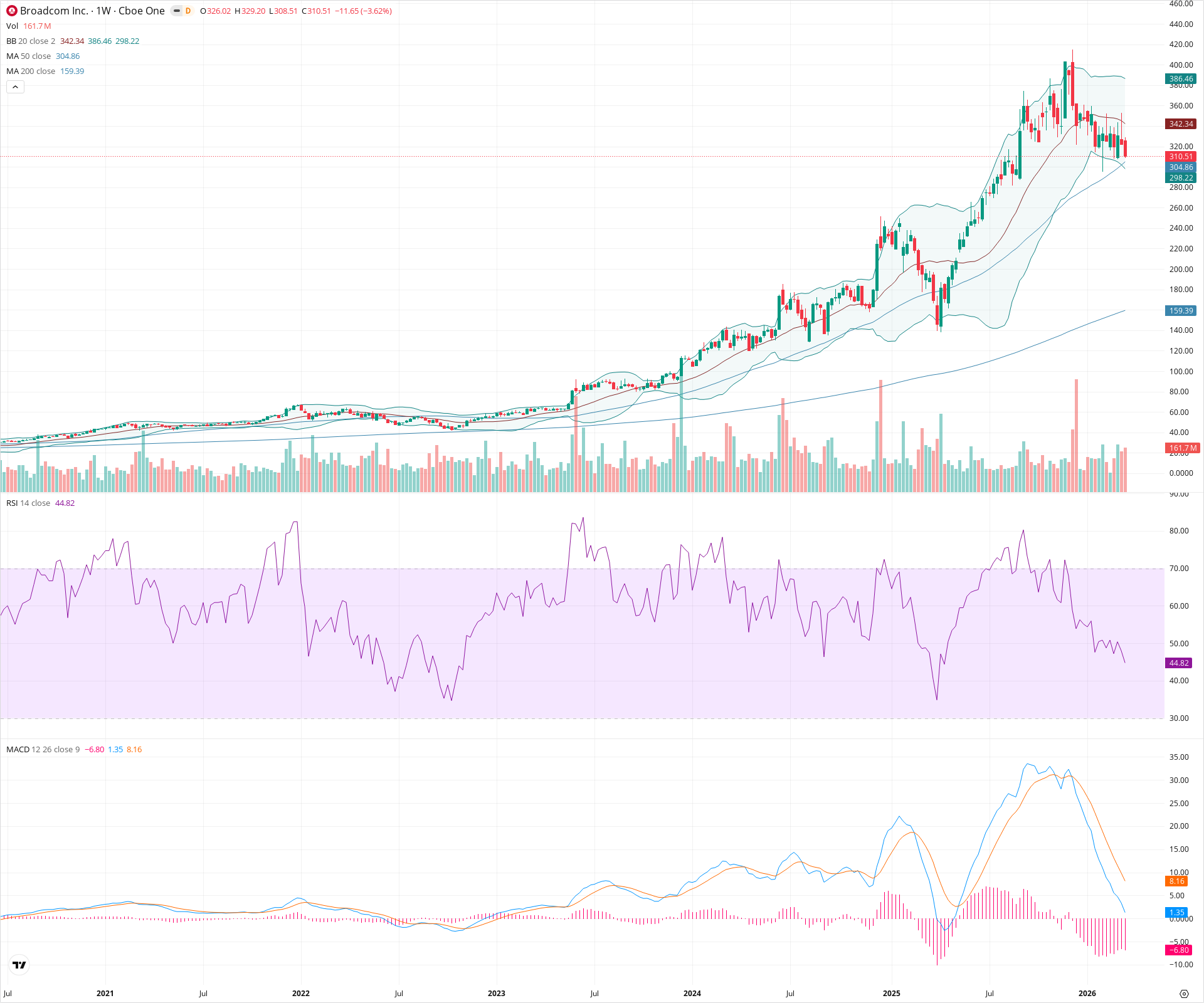 Weekly candlestick price chart for AVGO as of 2026-03-21T09:02:47.564Z, showing 20-, 50-, and 200-period SMAs, Bollinger Bands, volume, MACD, RSI, and the current price line with top status bar.