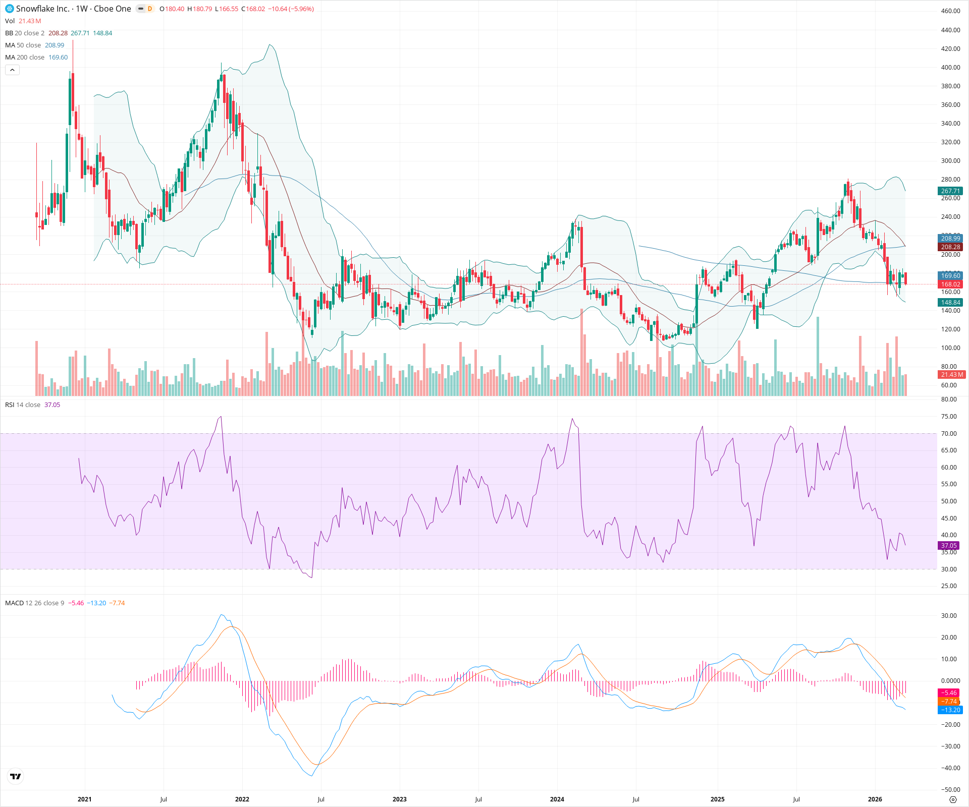 Weekly candlestick price chart for SNOW as of 2026-03-21T09:07:50.662Z, showing 20-, 50-, and 200-period SMAs, Bollinger Bands, volume, MACD, RSI, and the current price line with top status bar.