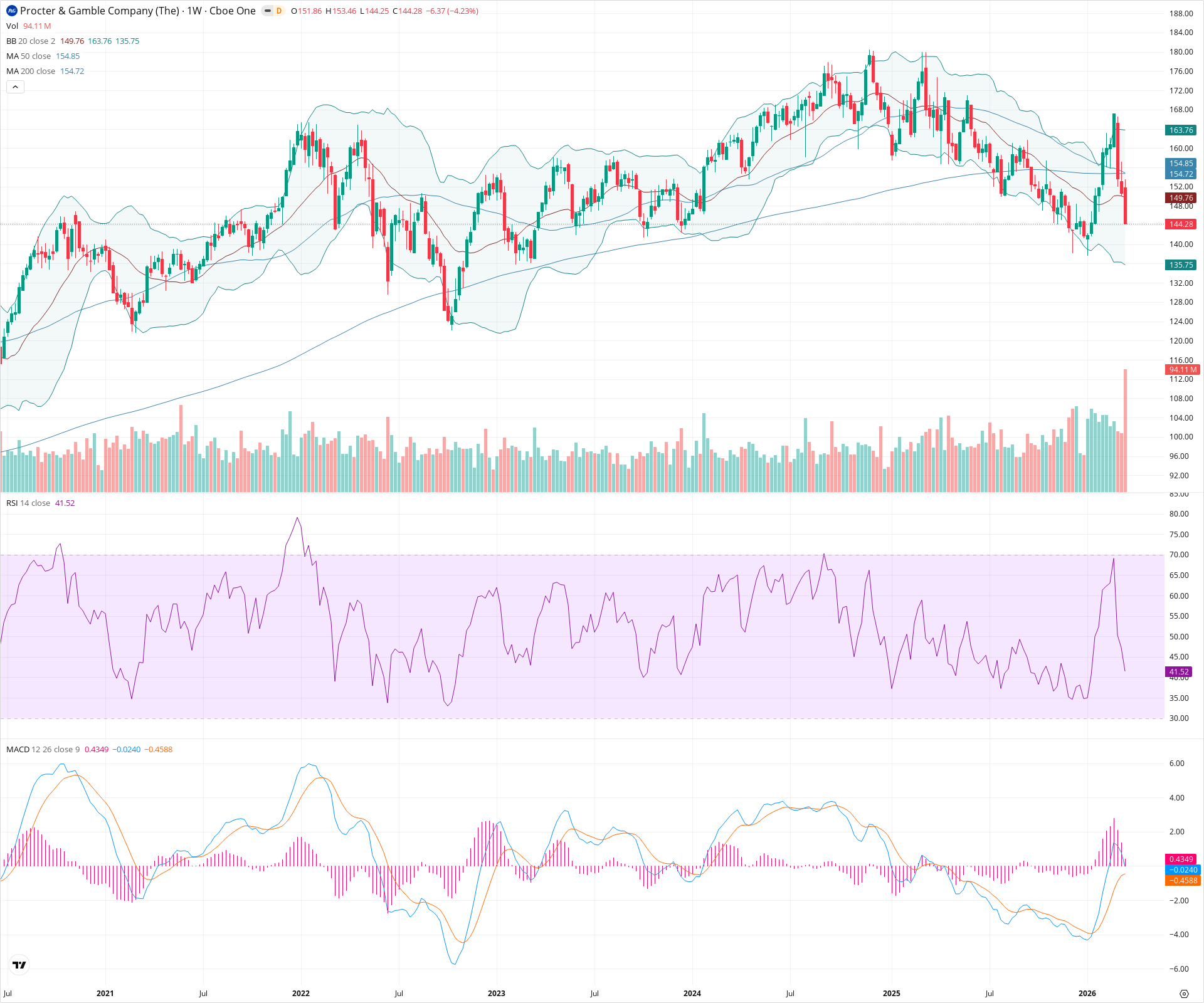Weekly candlestick price chart for PG as of 2026-03-21T09:05:29.963Z, showing 20-, 50-, and 200-period SMAs, Bollinger Bands, volume, MACD, RSI, and the current price line with top status bar.