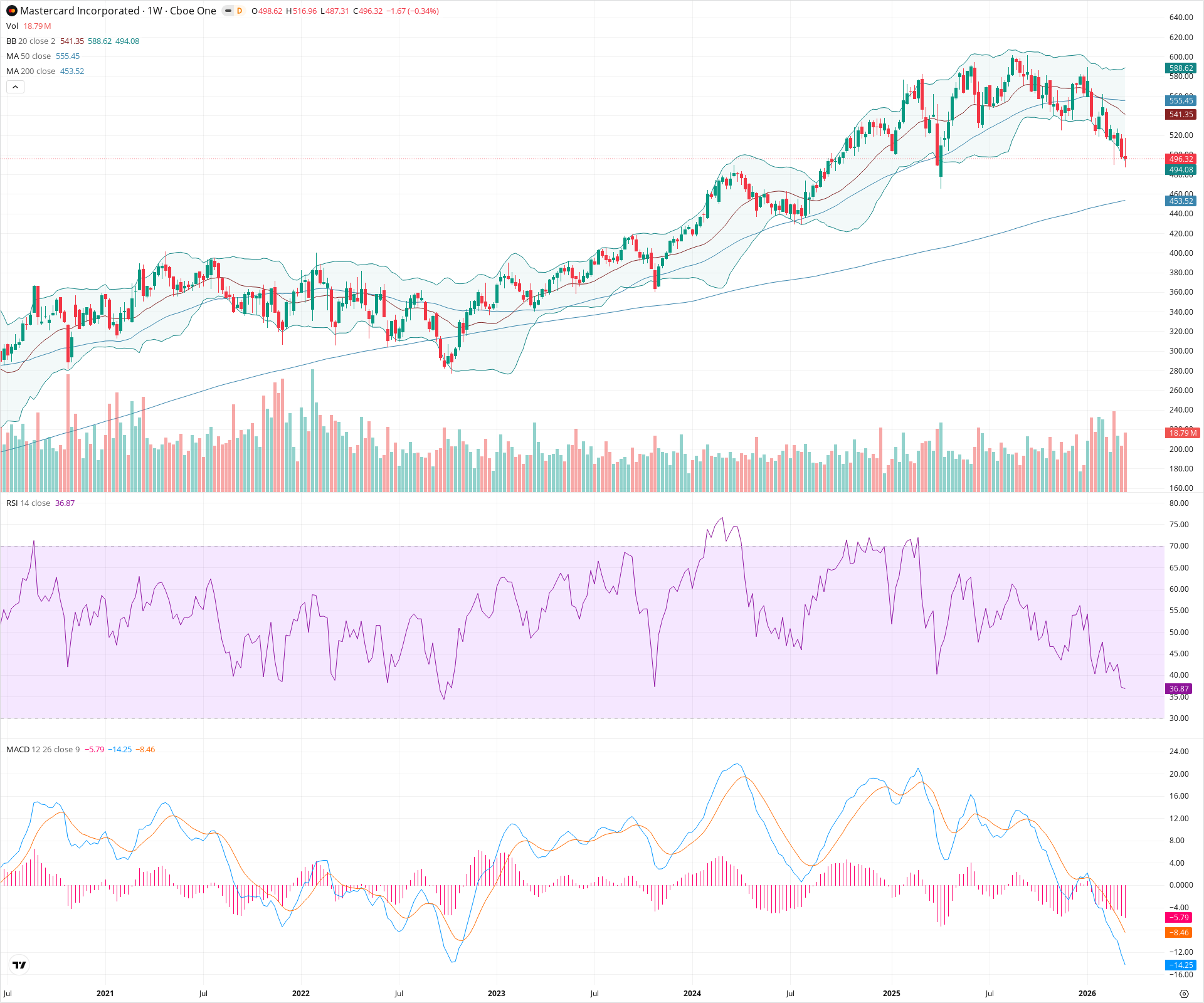 Weekly candlestick price chart for MA as of 2026-03-21T09:04:01.262Z, showing 20-, 50-, and 200-period SMAs, Bollinger Bands, volume, MACD, RSI, and the current price line with top status bar.