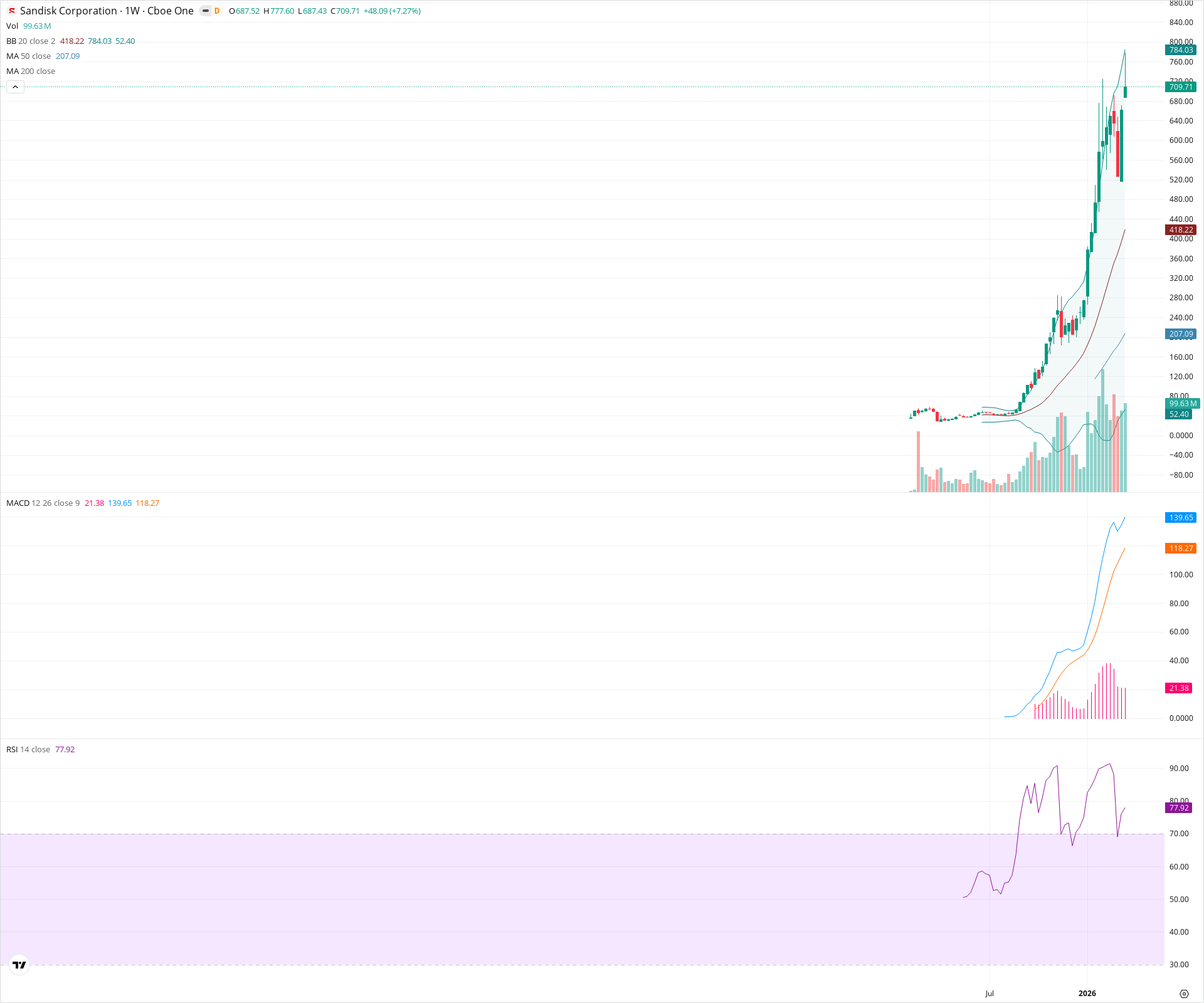 Weekly candlestick price chart for SNDK as of 2026-03-21T09:08:01.562Z, showing 20-, 50-, and 200-period SMAs, Bollinger Bands, volume, MACD, RSI, and the current price line with top status bar.