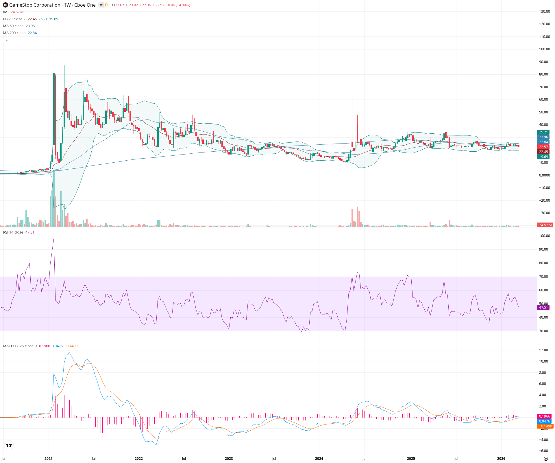 Weekly candlestick price chart for GME as of 2026-03-21T09:10:39.962Z, showing 20-, 50-, and 200-period SMAs, Bollinger Bands, volume, MACD, RSI, and the current price line with top status bar.