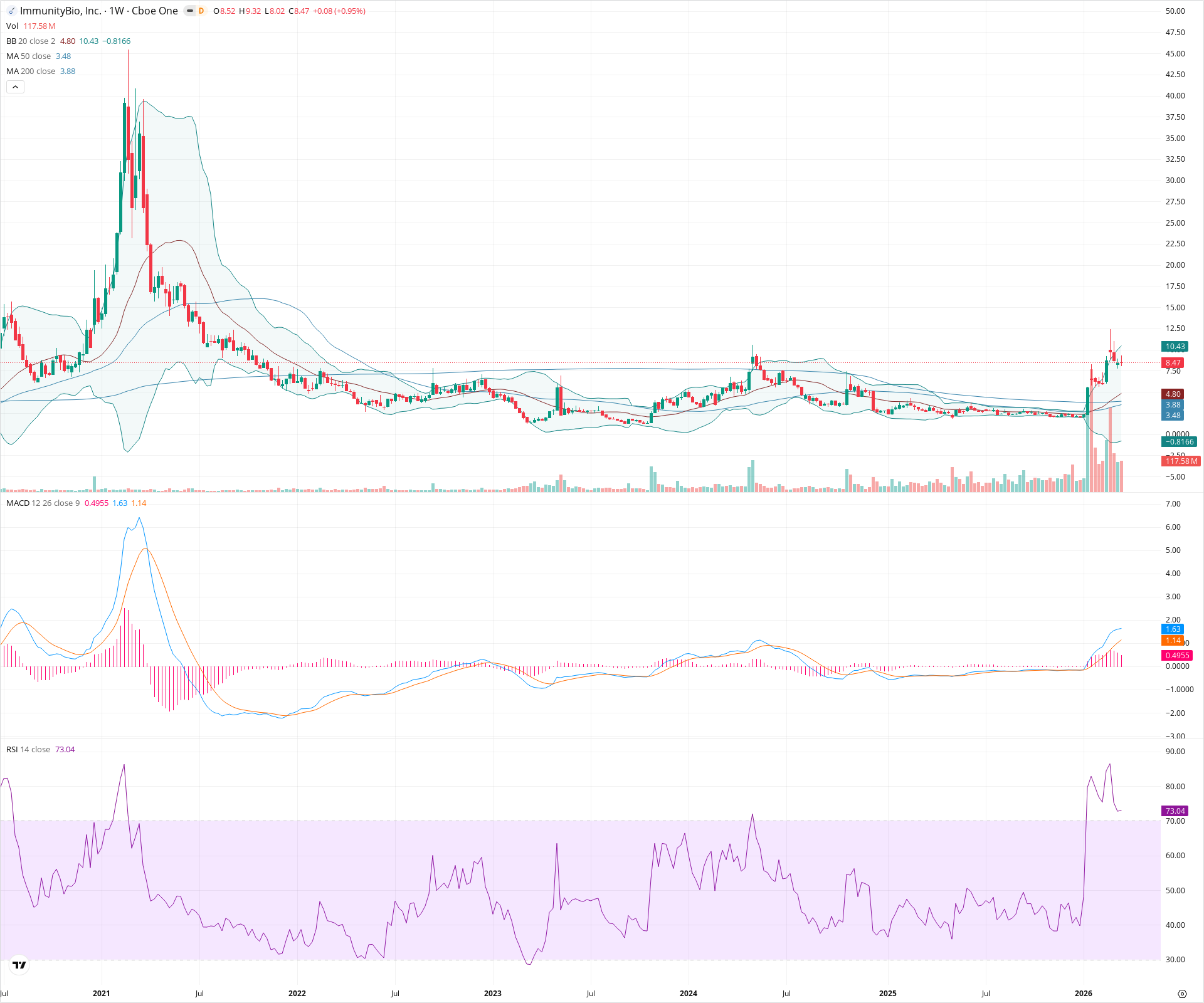 Weekly candlestick price chart for IBRX as of 2026-03-21T09:11:29.182Z, showing 20-, 50-, and 200-period SMAs, Bollinger Bands, volume, MACD, RSI, and the current price line with top status bar.