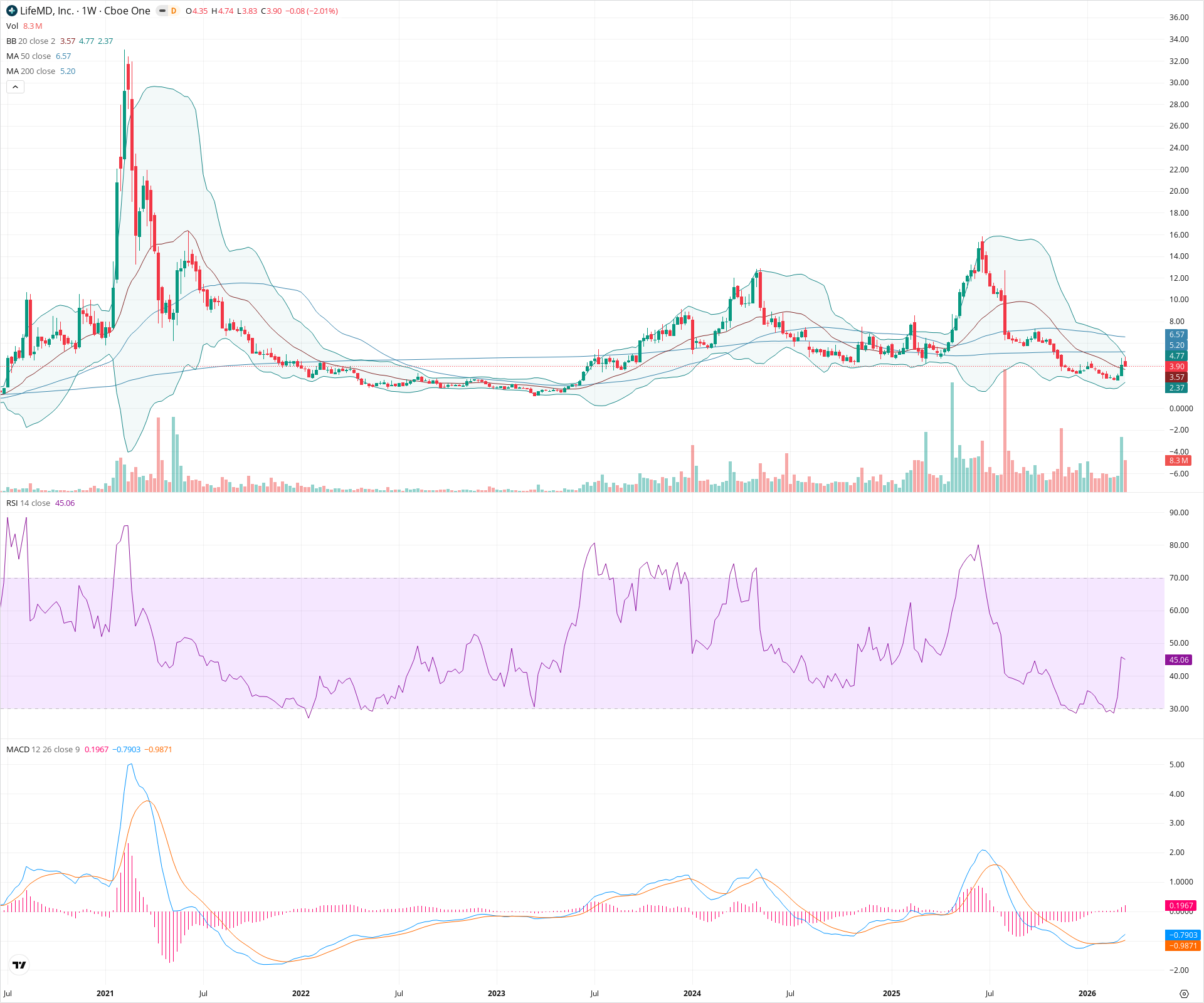 Weekly candlestick price chart for LFMD as of 2026-03-21T09:13:58.062Z, showing 20-, 50-, and 200-period SMAs, Bollinger Bands, volume, MACD, RSI, and the current price line with top status bar.