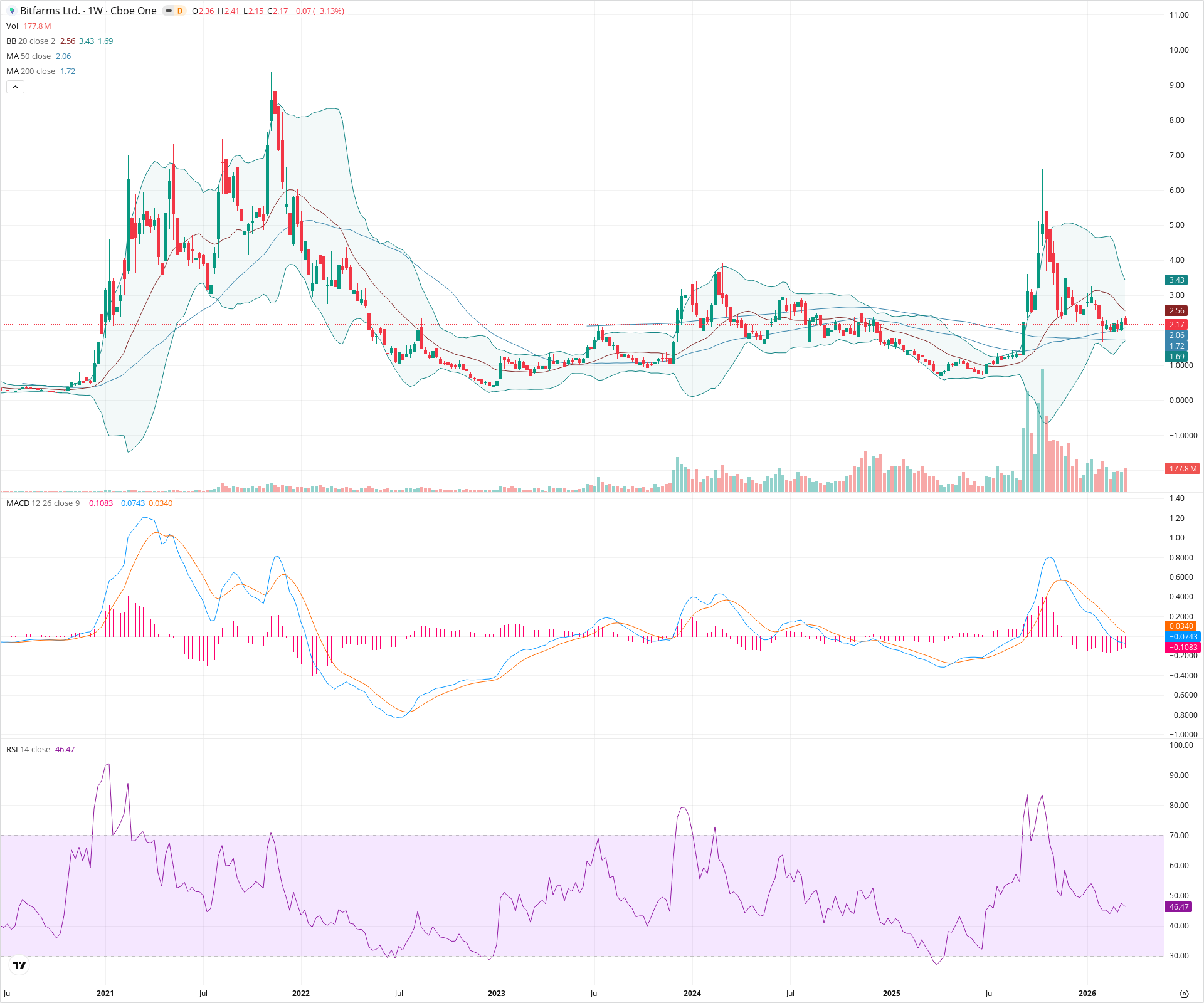 Weekly candlestick price chart for BITF as of 2026-03-21T09:12:23.063Z, showing 20-, 50-, and 200-period SMAs, Bollinger Bands, volume, MACD, RSI, and the current price line with top status bar.