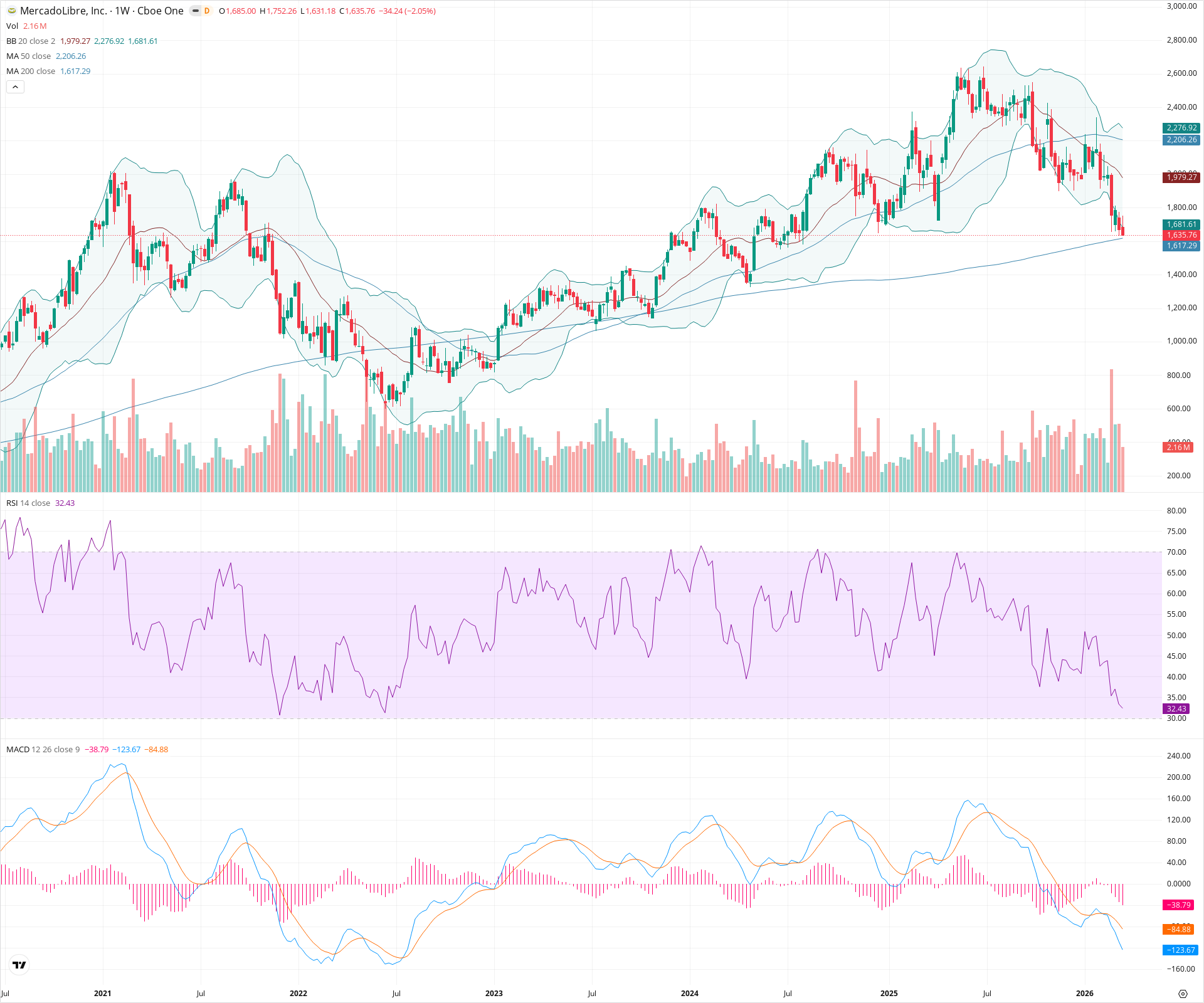 Weekly candlestick price chart for MELI as of 2026-03-21T09:07:21.763Z, showing 20-, 50-, and 200-period SMAs, Bollinger Bands, volume, MACD, RSI, and the current price line with top status bar.