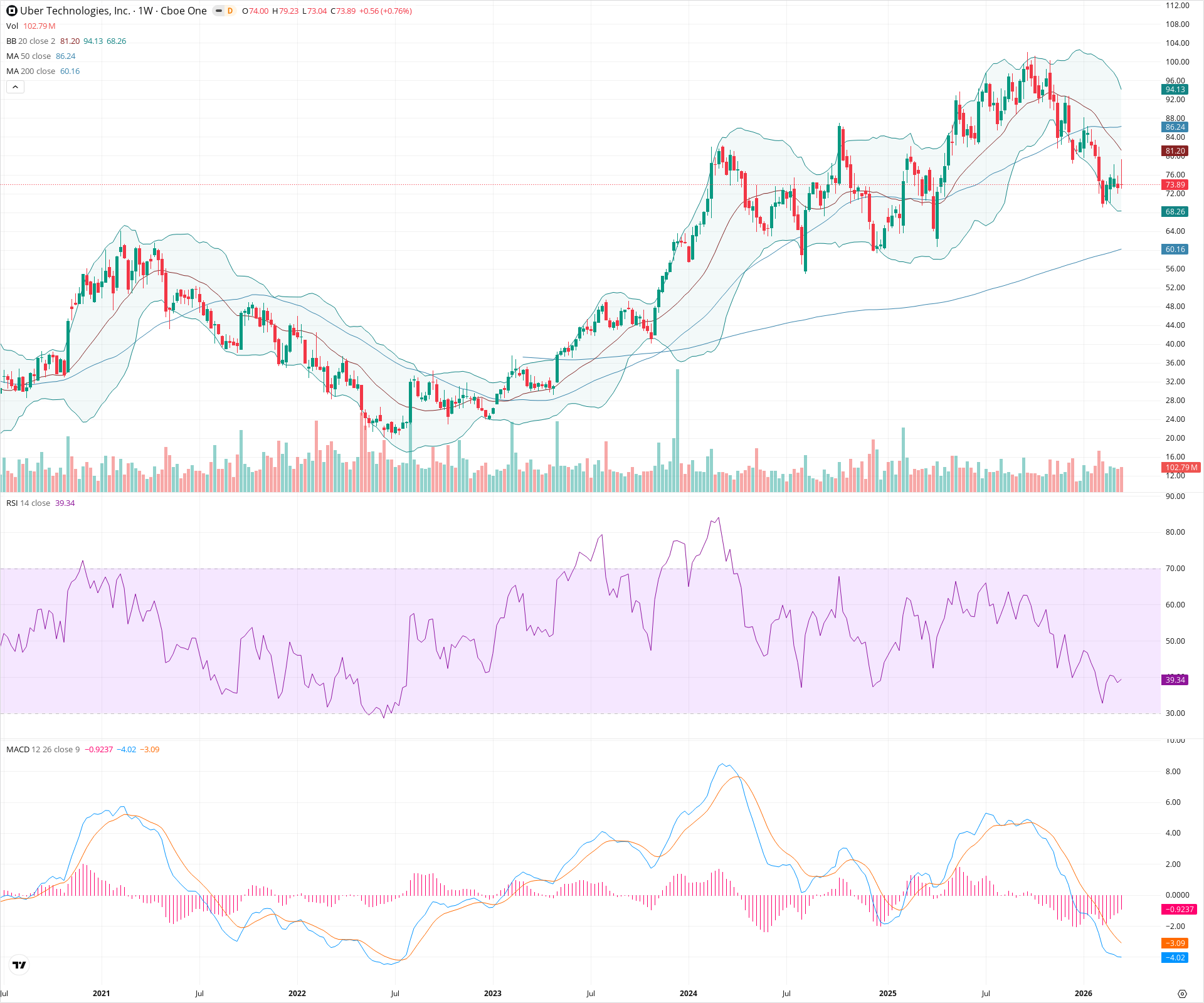 Weekly candlestick price chart for UBER as of 2026-03-21T09:06:36.663Z, showing 20-, 50-, and 200-period SMAs, Bollinger Bands, volume, MACD, RSI, and the current price line with top status bar.