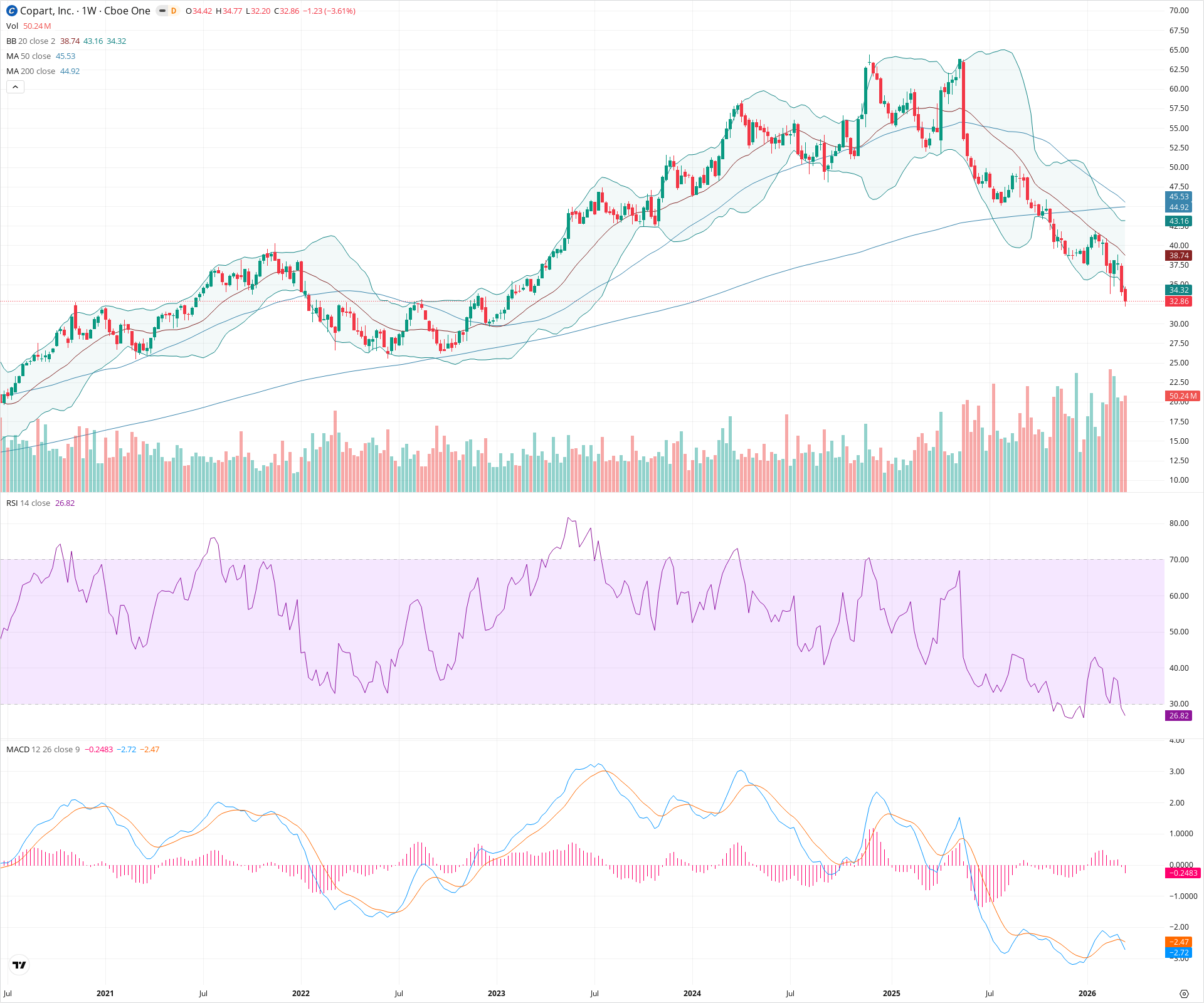 Weekly candlestick price chart for CPRT as of 2026-03-21T09:08:27.572Z, showing 20-, 50-, and 200-period SMAs, Bollinger Bands, volume, MACD, RSI, and the current price line with top status bar.