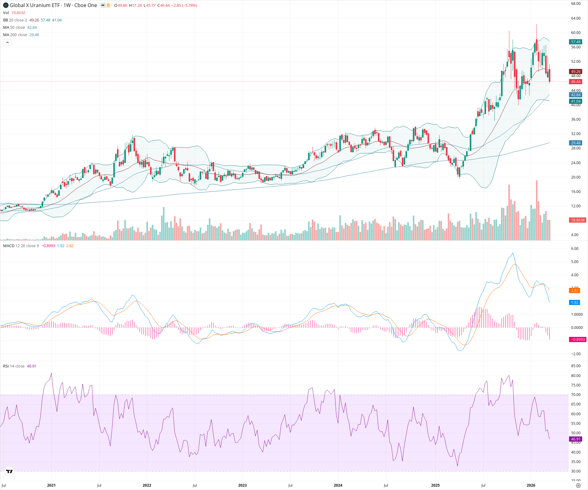 Weekly candlestick price chart for URA as of 2026-03-21T09:11:57.164Z, showing 20-, 50-, and 200-period SMAs, Bollinger Bands, volume, MACD, RSI, and the current price line with top status bar.