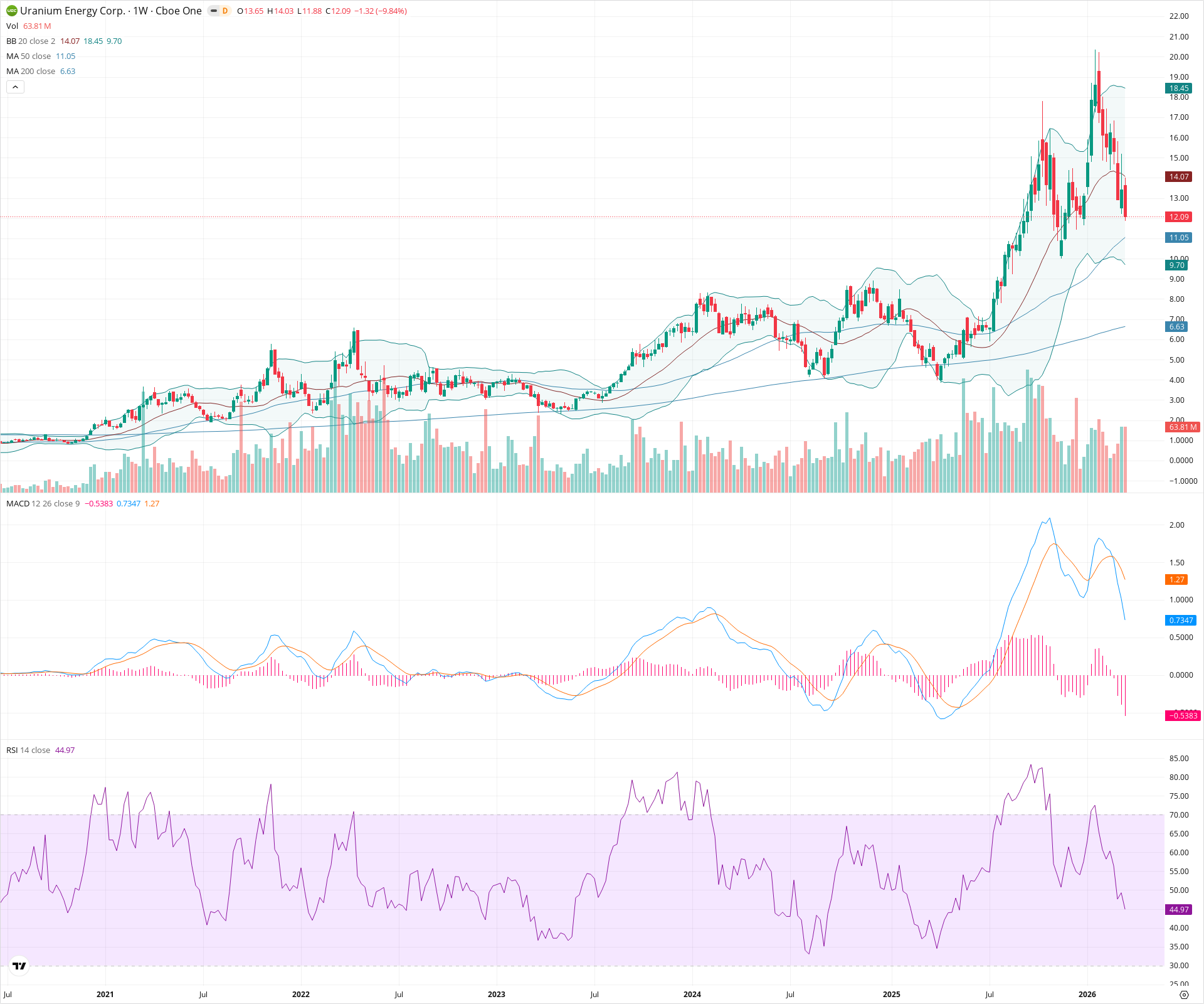 Weekly candlestick price chart for UEC as of 2026-03-21T09:12:18.564Z, showing 20-, 50-, and 200-period SMAs, Bollinger Bands, volume, MACD, RSI, and the current price line with top status bar.