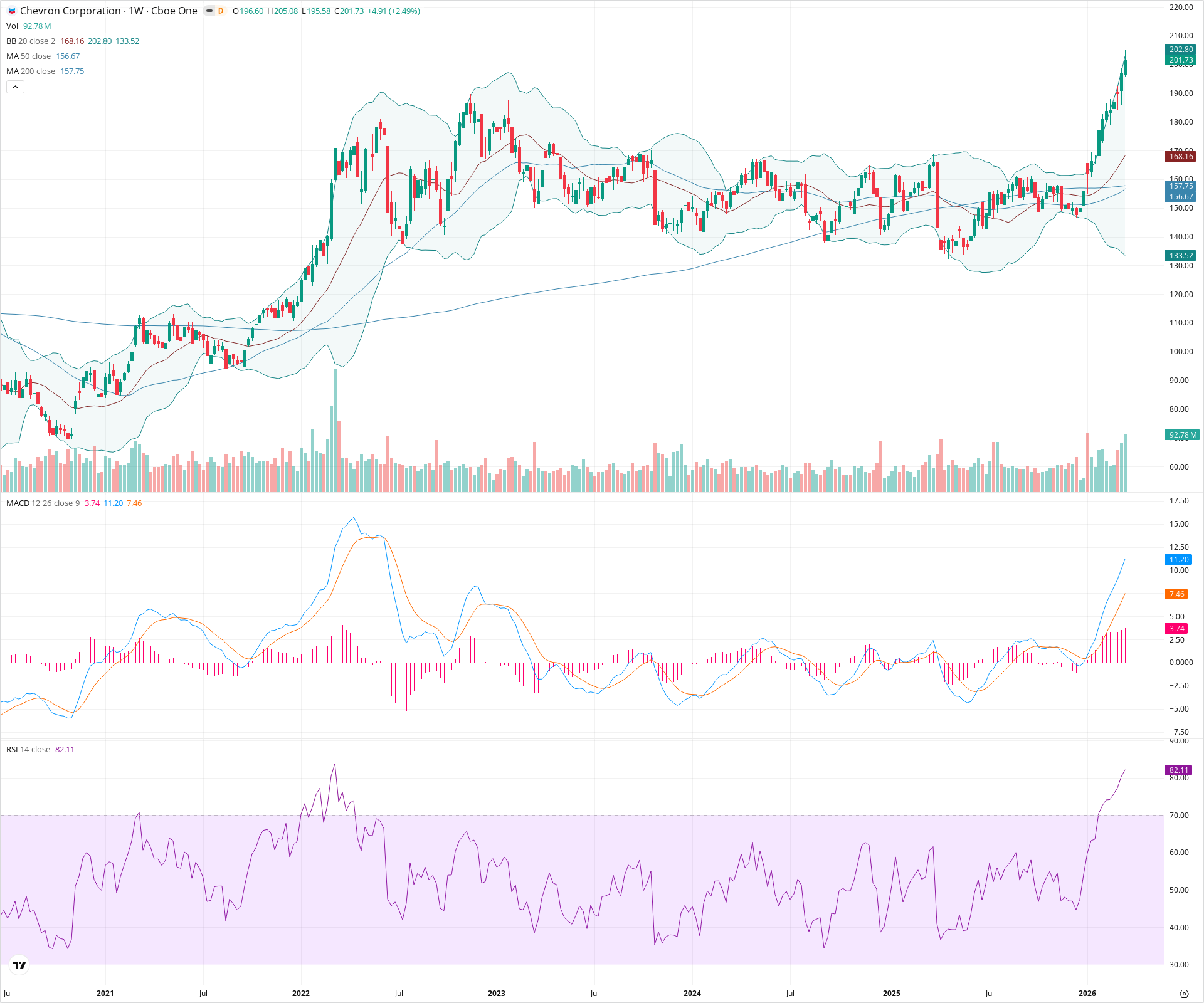 Weekly candlestick price chart for CVX as of 2026-03-21T09:13:12.362Z, showing 20-, 50-, and 200-period SMAs, Bollinger Bands, volume, MACD, RSI, and the current price line with top status bar.