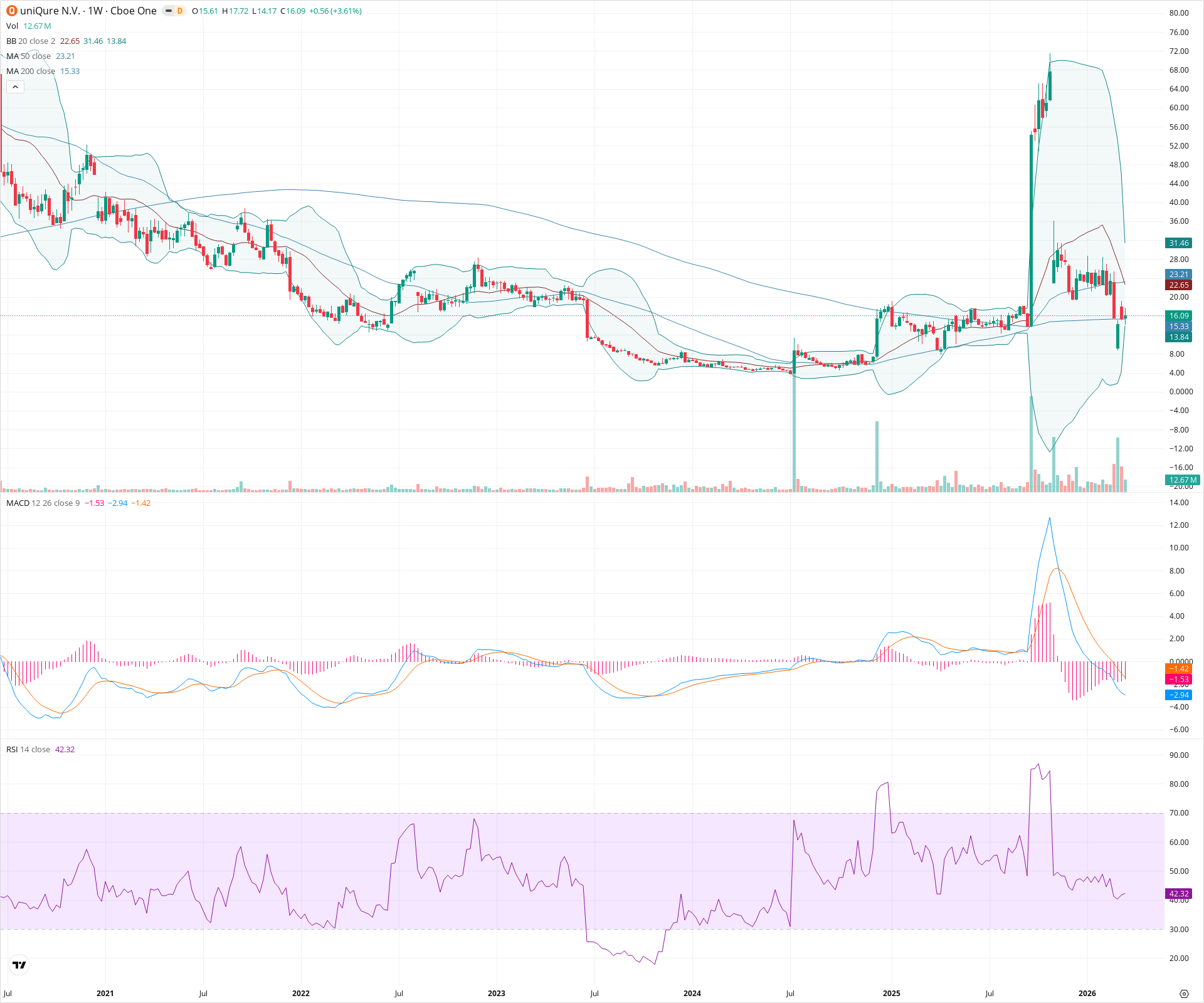 Weekly candlestick price chart for QURE as of 2026-03-21T09:13:06.762Z, showing 20-, 50-, and 200-period SMAs, Bollinger Bands, volume, MACD, RSI, and the current price line with top status bar.