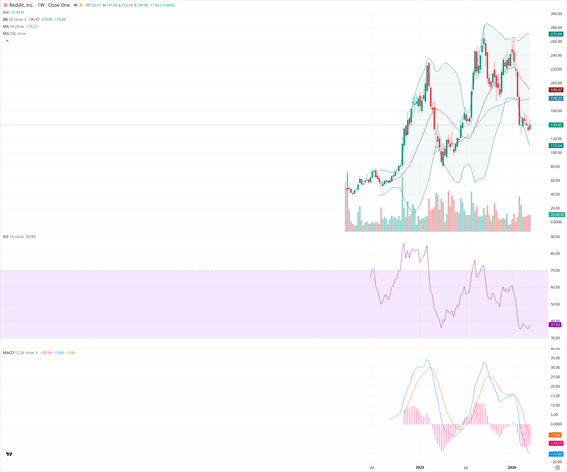 Weekly candlestick price chart for RDDT as of 2026-03-21T09:09:07.262Z, showing 20-, 50-, and 200-period SMAs, Bollinger Bands, volume, MACD, RSI, and the current price line with top status bar.