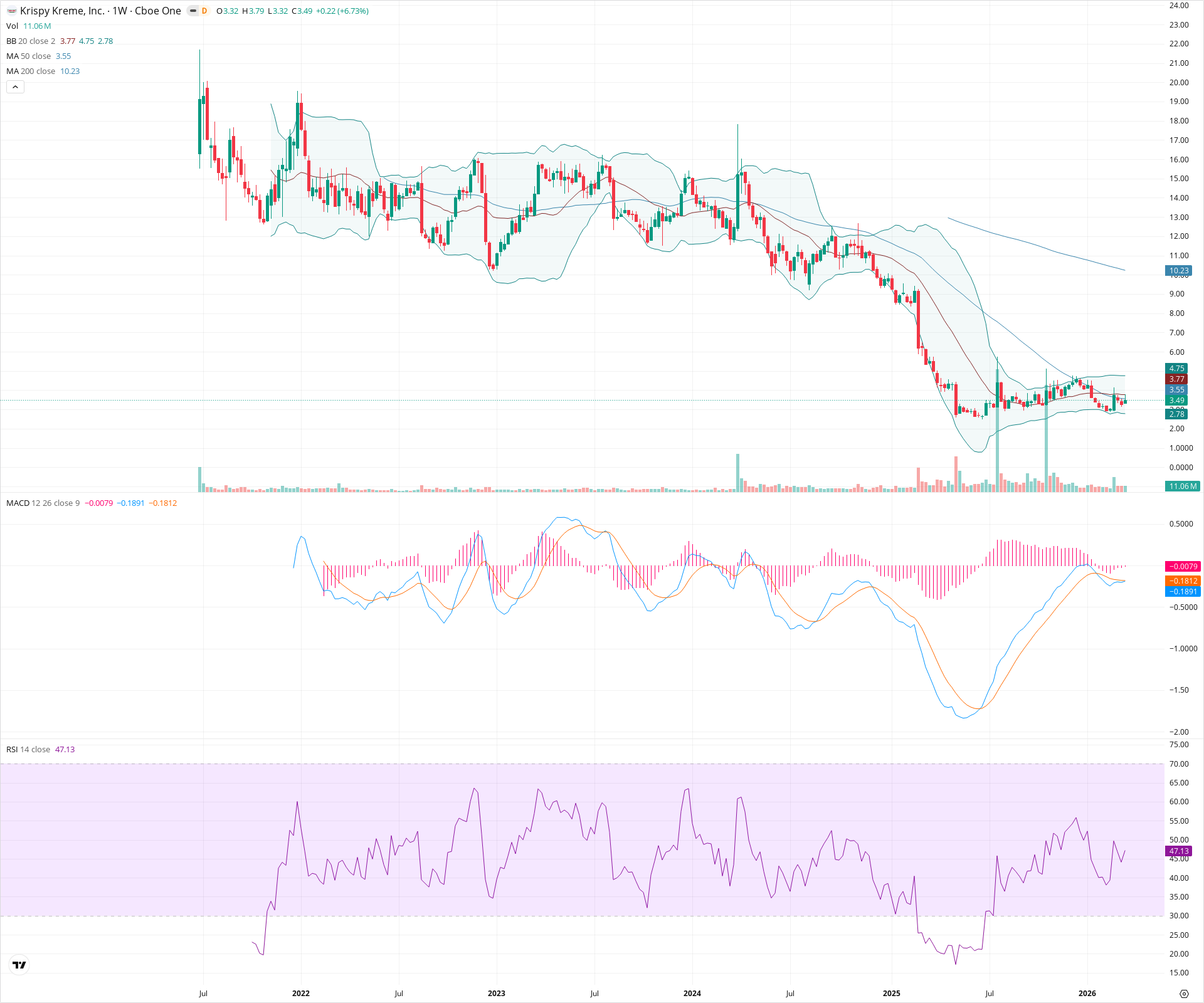 Weekly candlestick price chart for DNUT as of 2026-03-21T09:12:20.362Z, showing 20-, 50-, and 200-period SMAs, Bollinger Bands, volume, MACD, RSI, and the current price line with top status bar.