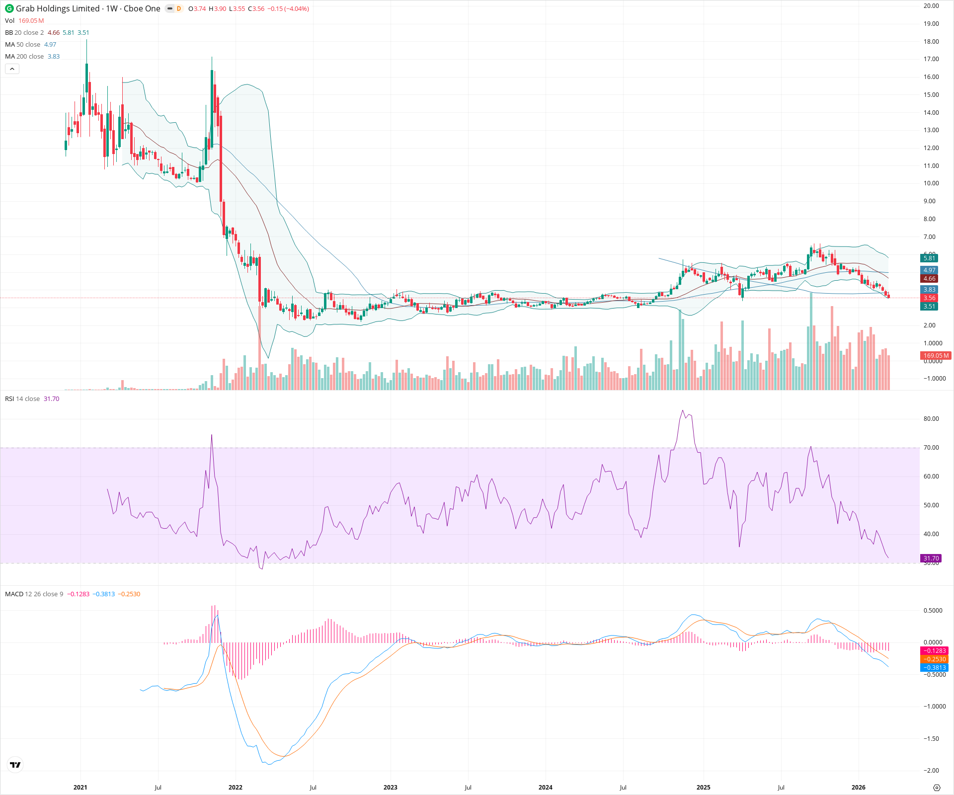 Weekly candlestick price chart for GRAB as of 2026-03-21T09:09:50.763Z, showing 20-, 50-, and 200-period SMAs, Bollinger Bands, volume, MACD, RSI, and the current price line with top status bar.