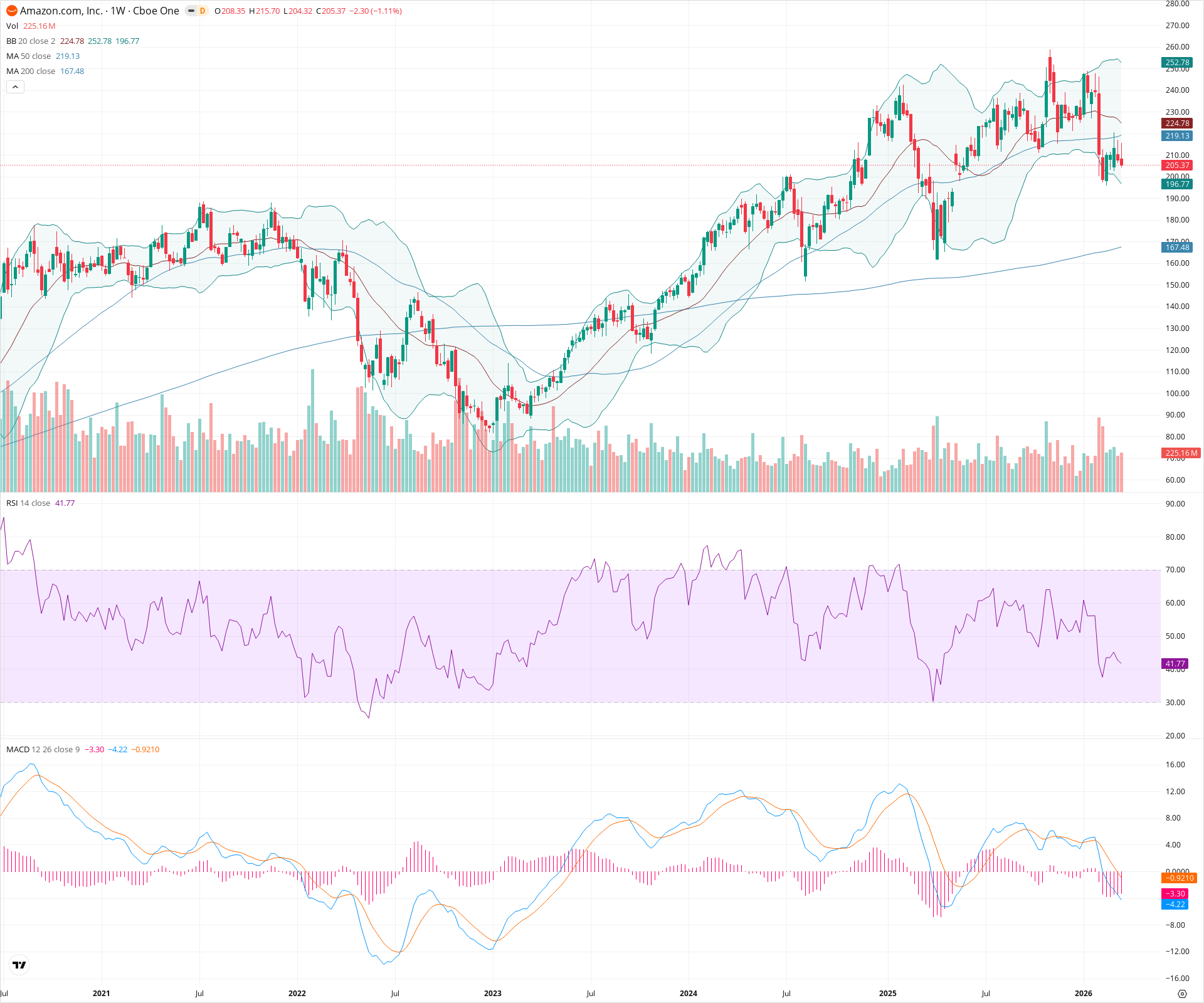 Weekly candlestick price chart for AMZN as of 2026-03-21T09:02:49.363Z, showing 20-, 50-, and 200-period SMAs, Bollinger Bands, volume, MACD, RSI, and the current price line with top status bar.