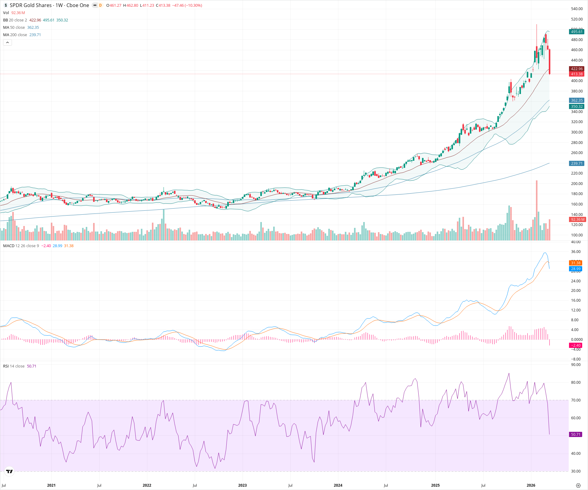 Weekly candlestick price chart for GLD as of 2026-03-21T09:13:30.783Z, showing 20-, 50-, and 200-period SMAs, Bollinger Bands, volume, MACD, RSI, and the current price line with top status bar.