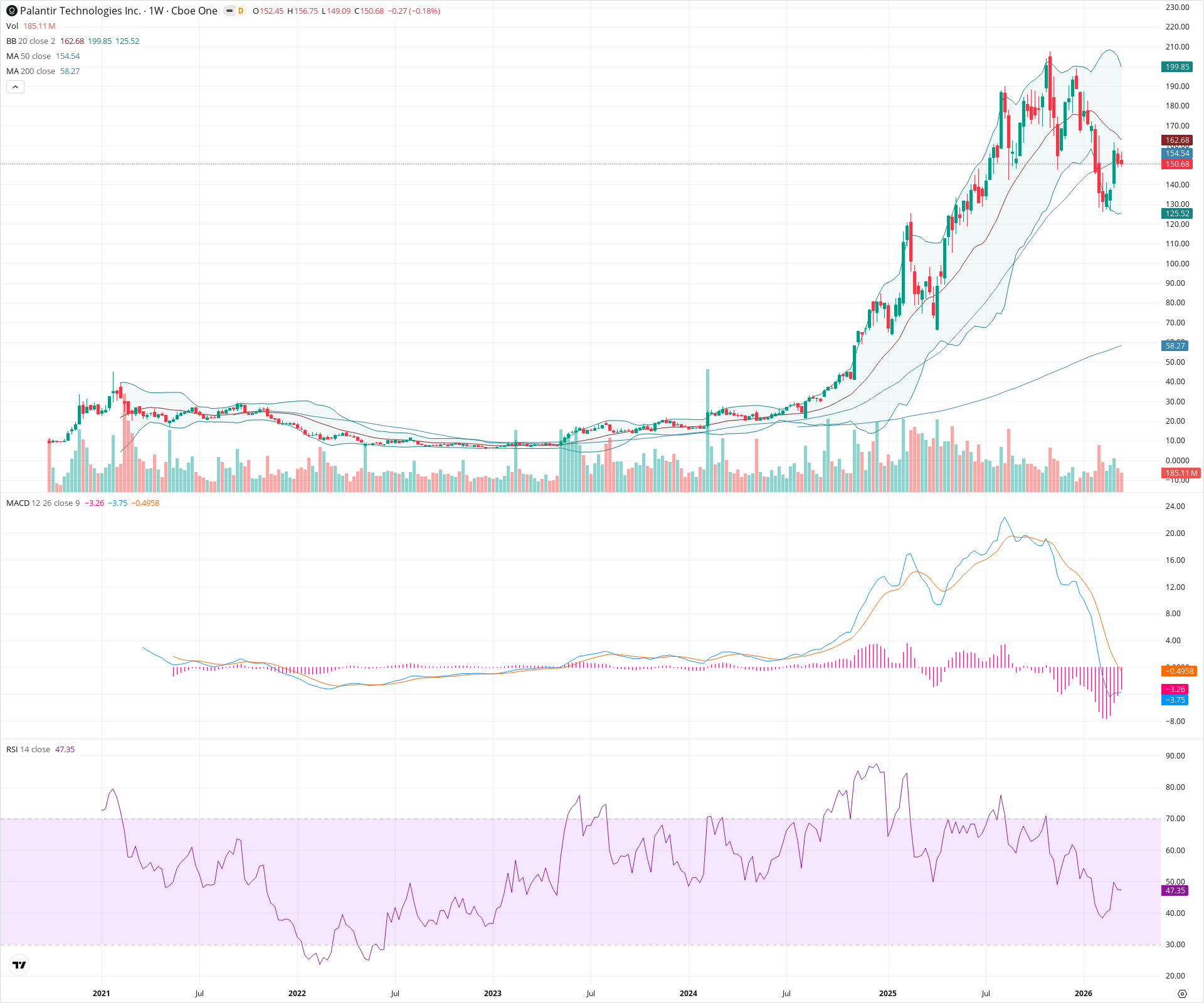 Weekly candlestick price chart for PLTR as of 2026-03-21T09:04:46.962Z, showing 20-, 50-, and 200-period SMAs, Bollinger Bands, volume, MACD, RSI, and the current price line with top status bar.