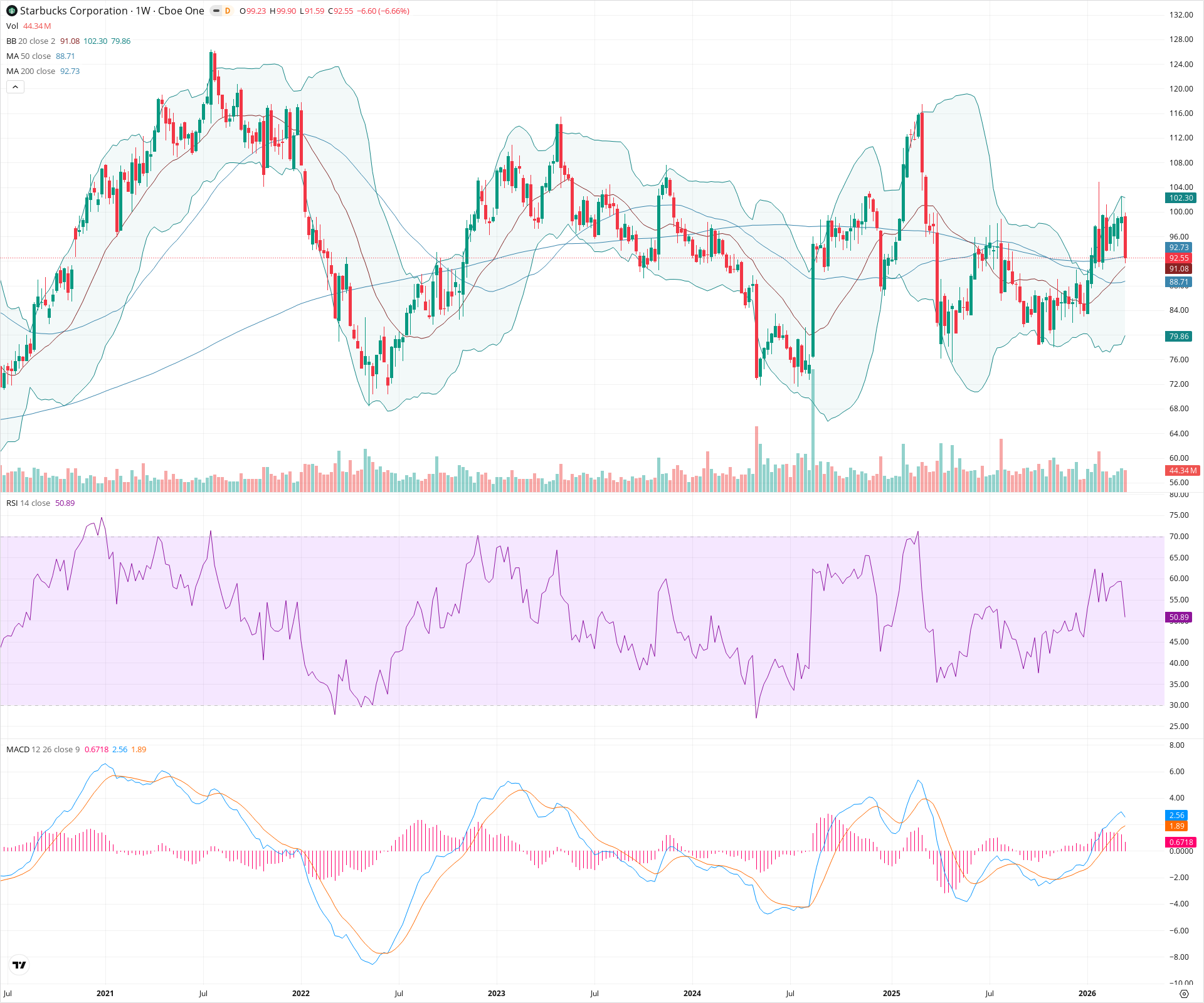 Weekly candlestick price chart for SBUX as of 2026-03-21T09:07:54.863Z, showing 20-, 50-, and 200-period SMAs, Bollinger Bands, volume, MACD, RSI, and the current price line with top status bar.