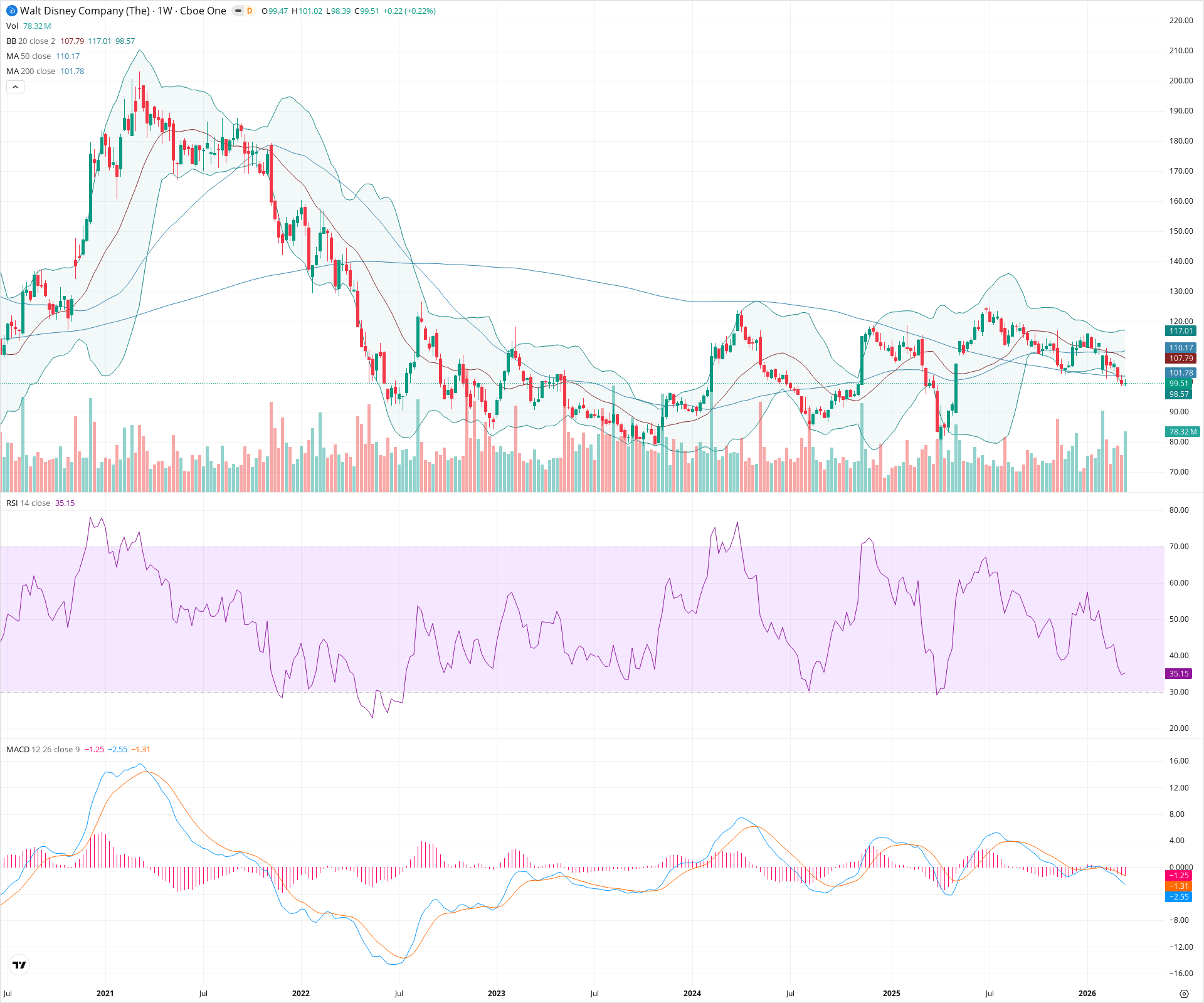 Weekly candlestick price chart for DIS as of 2026-03-21T09:06:47.463Z, showing 20-, 50-, and 200-period SMAs, Bollinger Bands, volume, MACD, RSI, and the current price line with top status bar.