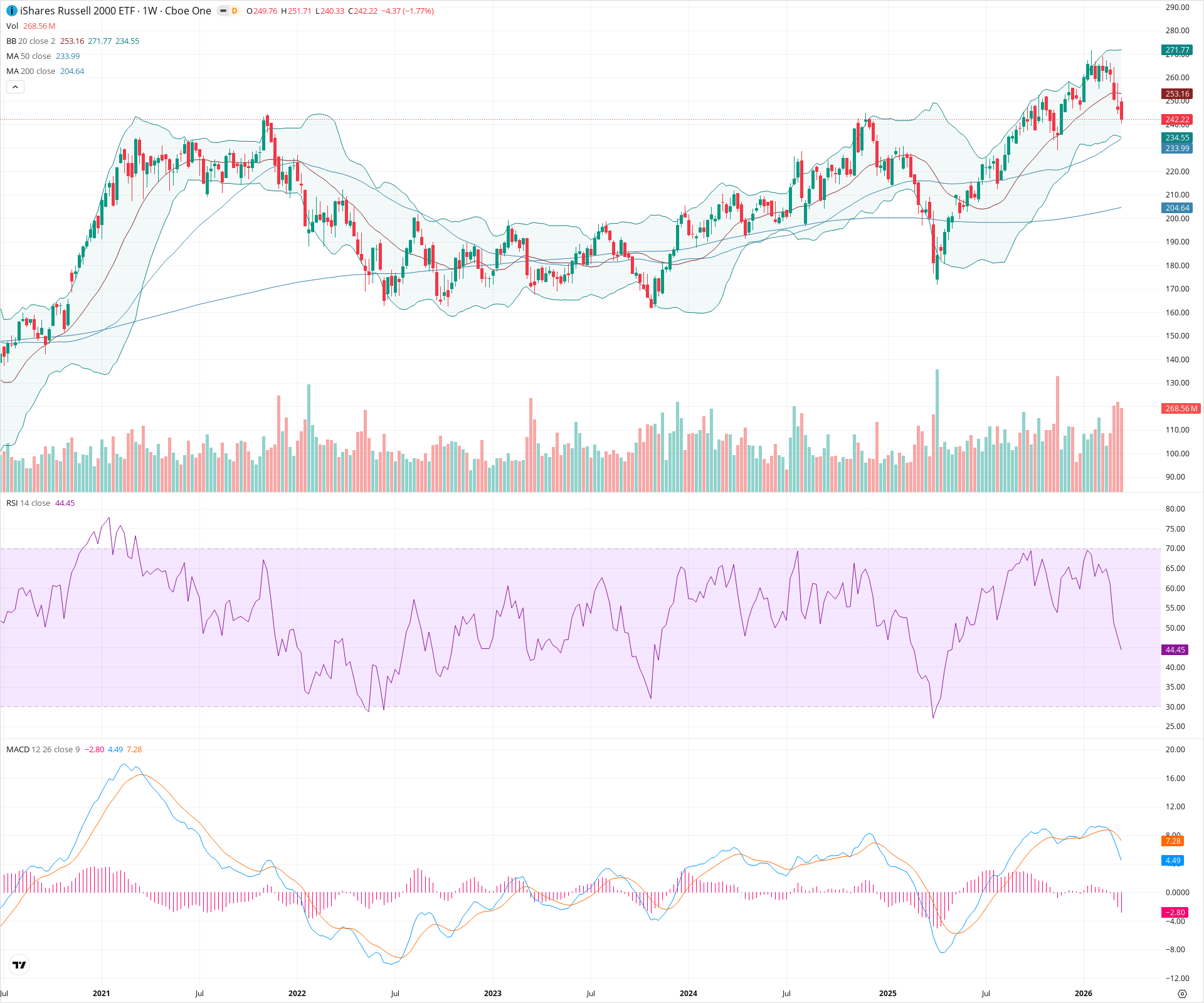 Weekly candlestick price chart for IWM as of 2026-03-21T09:02:22.062Z, showing 20-, 50-, and 200-period SMAs, Bollinger Bands, volume, MACD, RSI, and the current price line with top status bar.