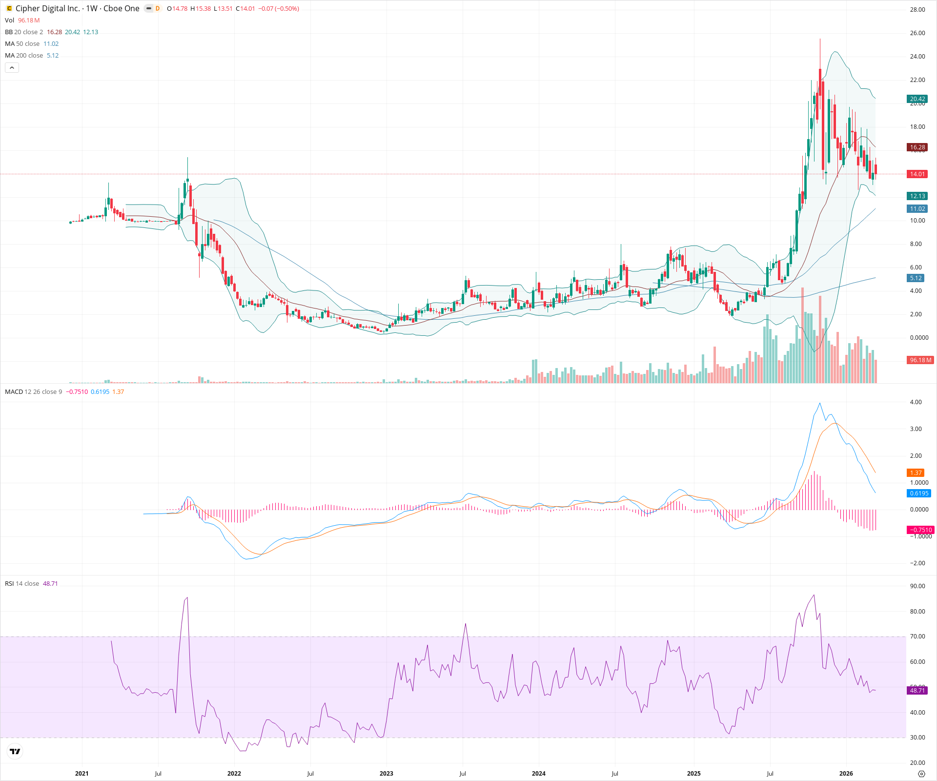 Weekly candlestick price chart for CIFR as of 2026-03-21T09:10:51.462Z, showing 20-, 50-, and 200-period SMAs, Bollinger Bands, volume, MACD, RSI, and the current price line with top status bar.