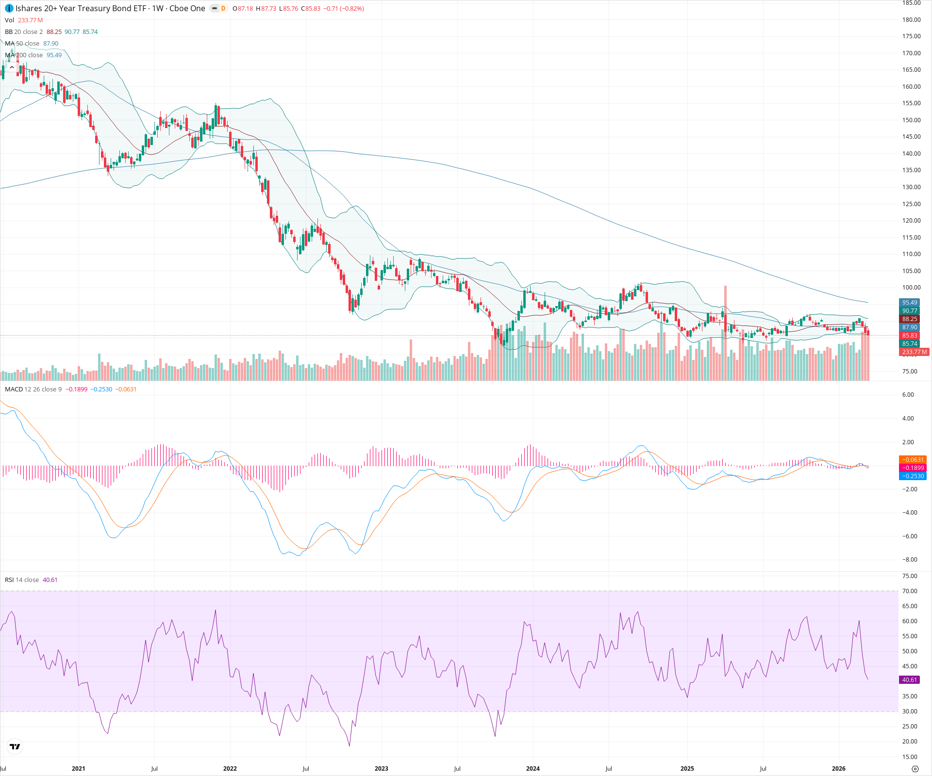 Weekly candlestick price chart for TLT as of 2026-03-21T09:03:36.664Z, showing 20-, 50-, and 200-period SMAs, Bollinger Bands, volume, MACD, RSI, and the current price line with top status bar.