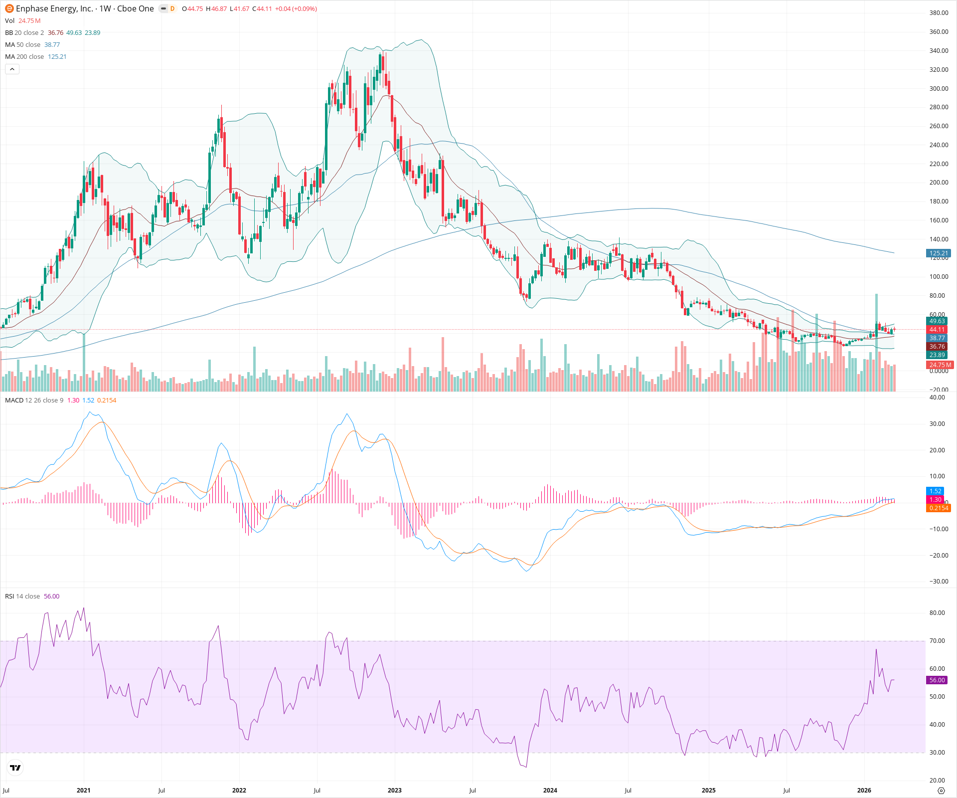 Weekly candlestick price chart for ENPH as of 2026-03-21T09:11:44.462Z, showing 20-, 50-, and 200-period SMAs, Bollinger Bands, volume, MACD, RSI, and the current price line with top status bar.