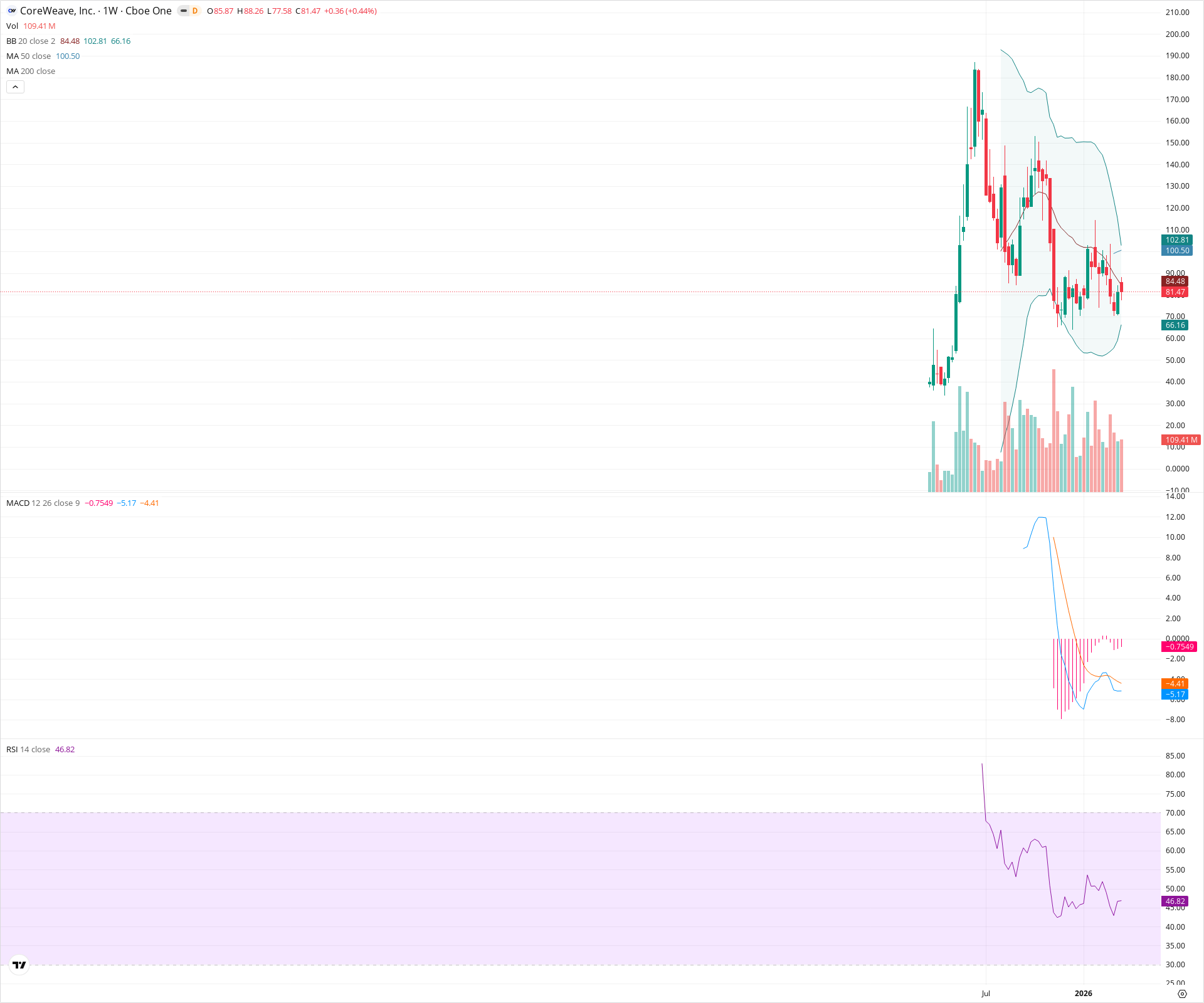 Weekly candlestick price chart for CRWV as of 2026-03-21T09:09:20.962Z, showing 20-, 50-, and 200-period SMAs, Bollinger Bands, volume, MACD, RSI, and the current price line with top status bar.
